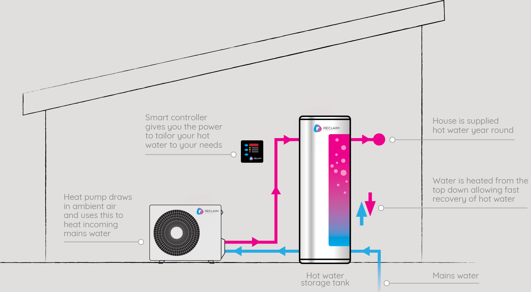 How a heat pump hot water system works