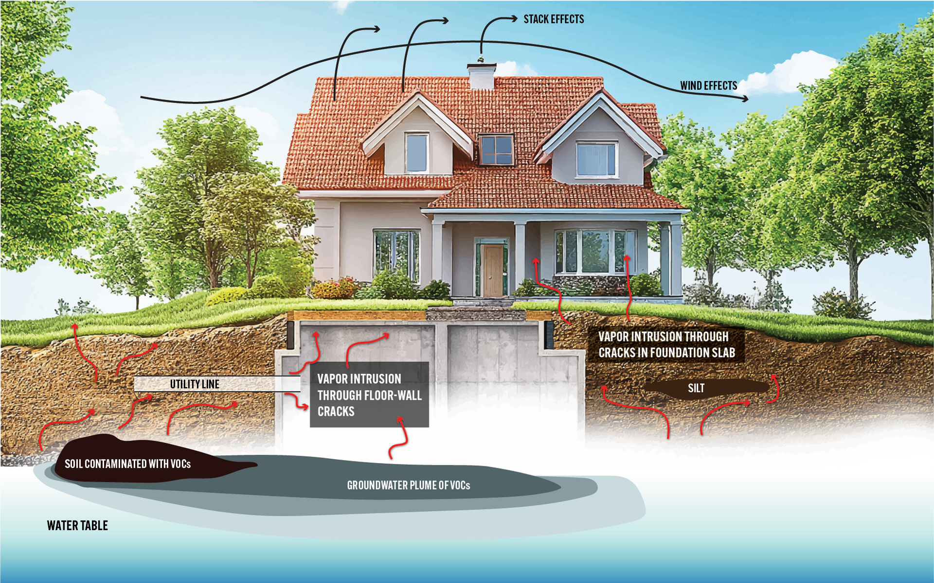 Cut away graphic of house showing vapor trail from groundwater to sky