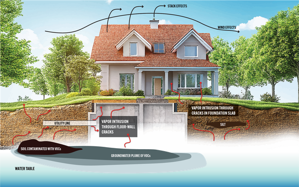 Cutaway graphic of house with ground water contamination showing vapor trail up into house