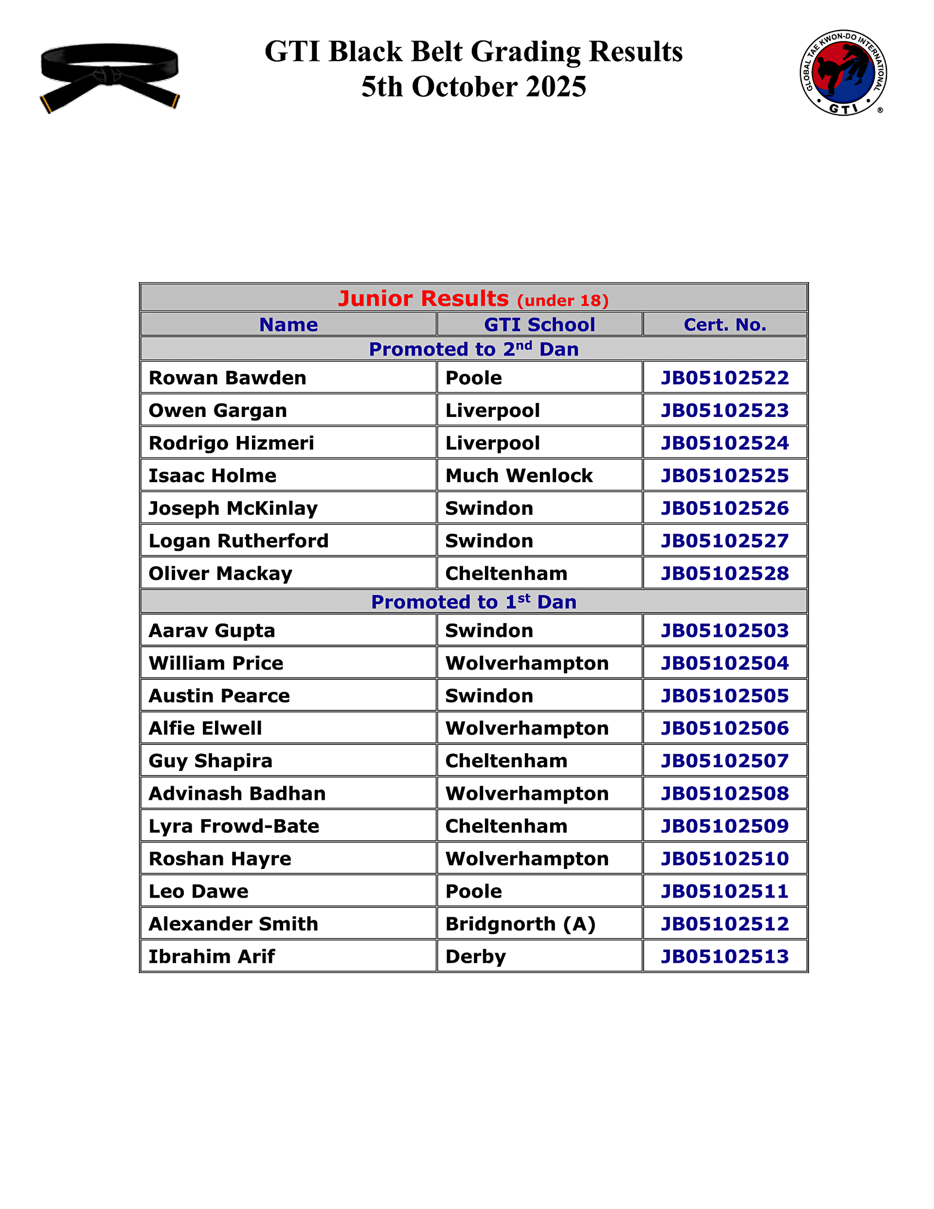 Dan grading results October 2025 - Juniors