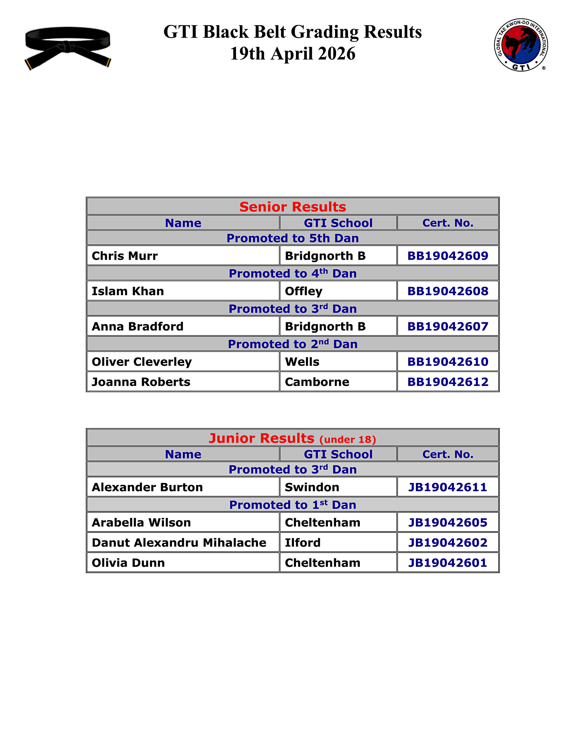 Image of table showing dan grading results for 19/04/26