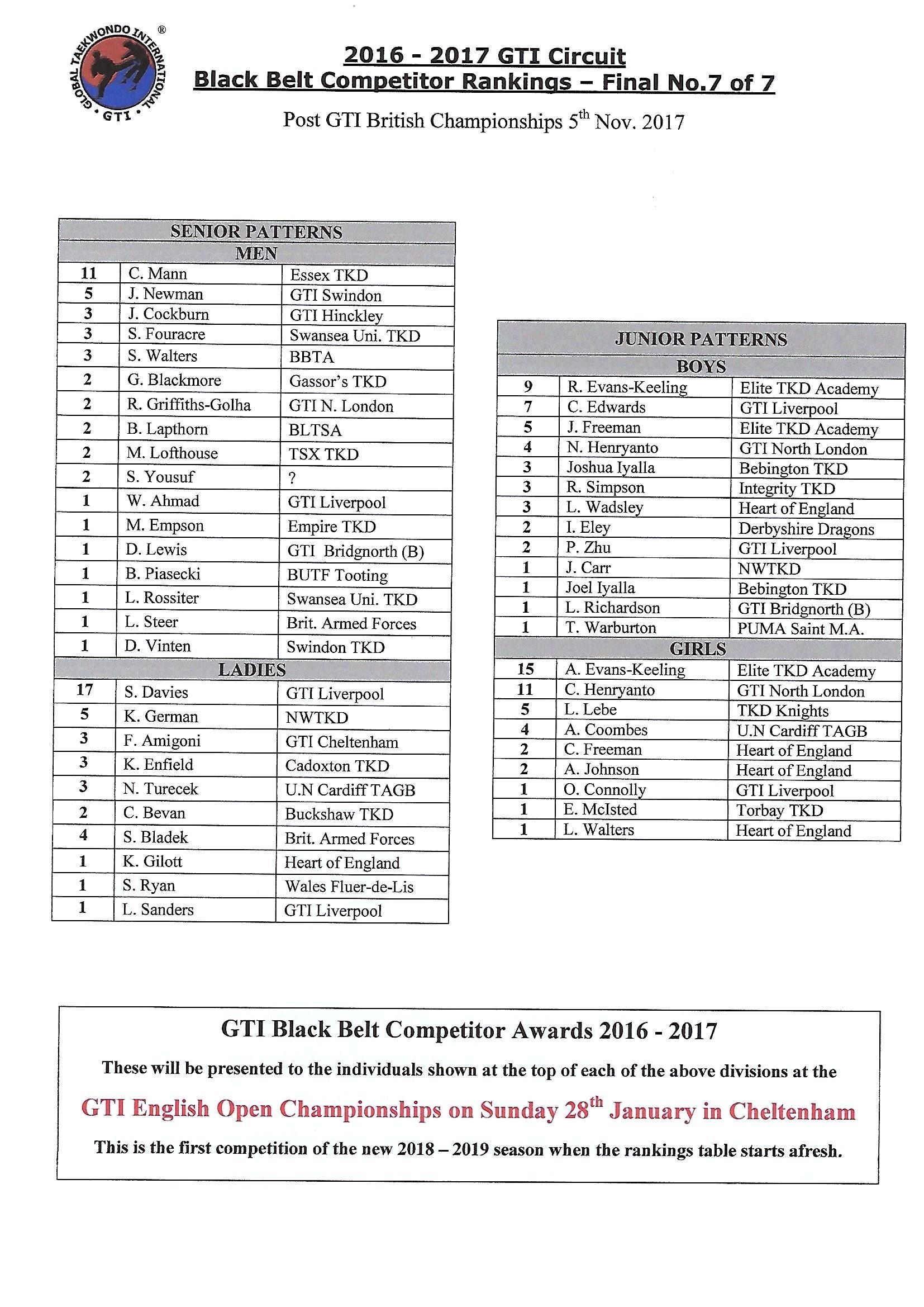 GTI black belt rankings page 3