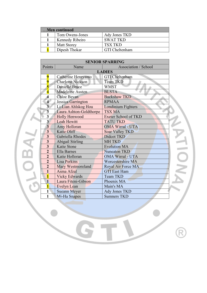 GTI black belt rankings page 2