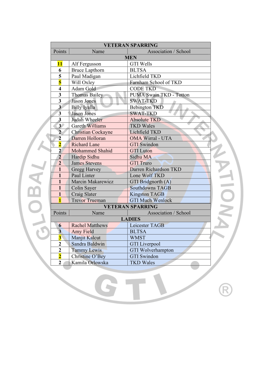 GTI black belt rankings page 3