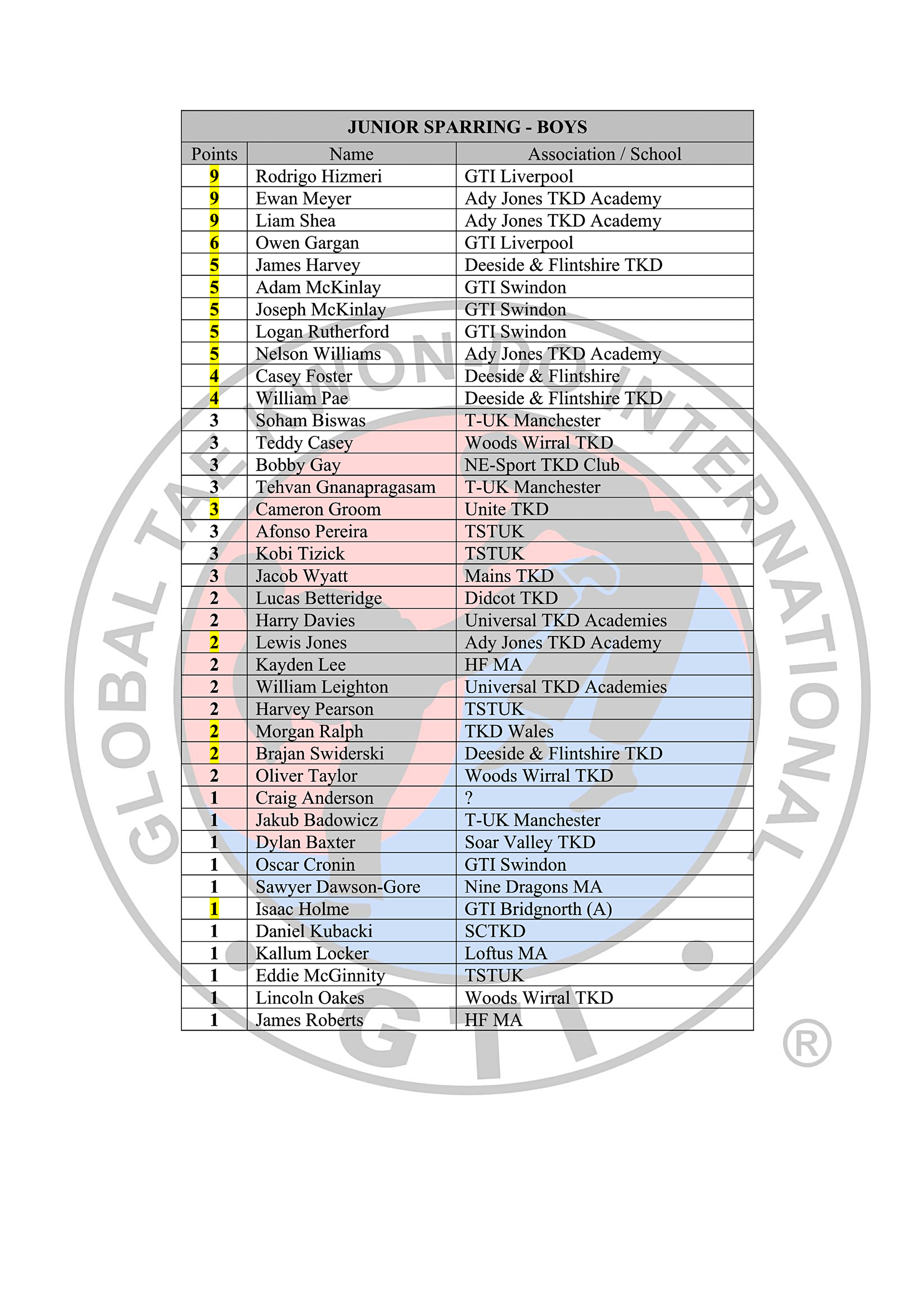 Black Belt Rankings Table 2025-26_03