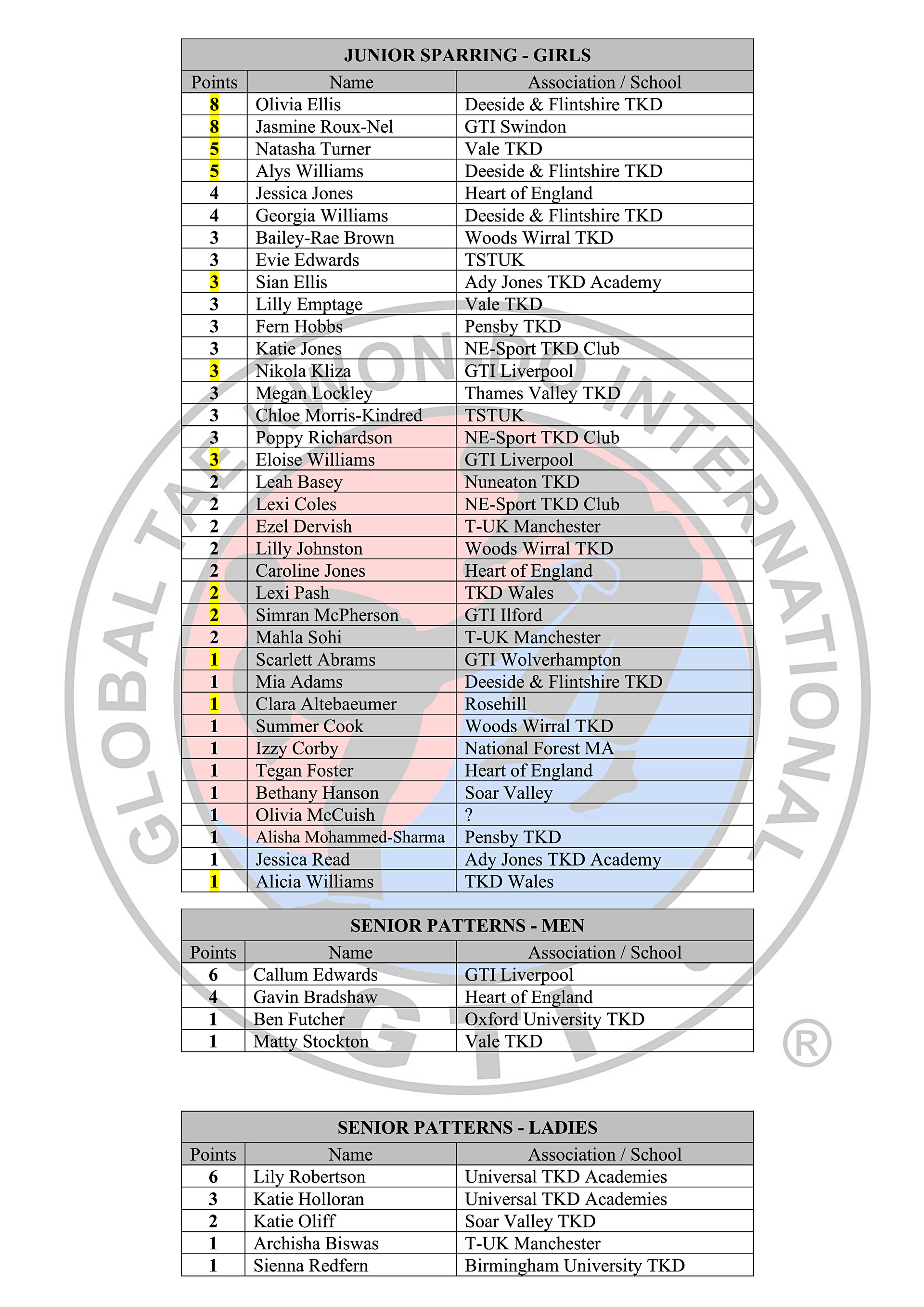 Black Belt Rankings Table 2025-26_03