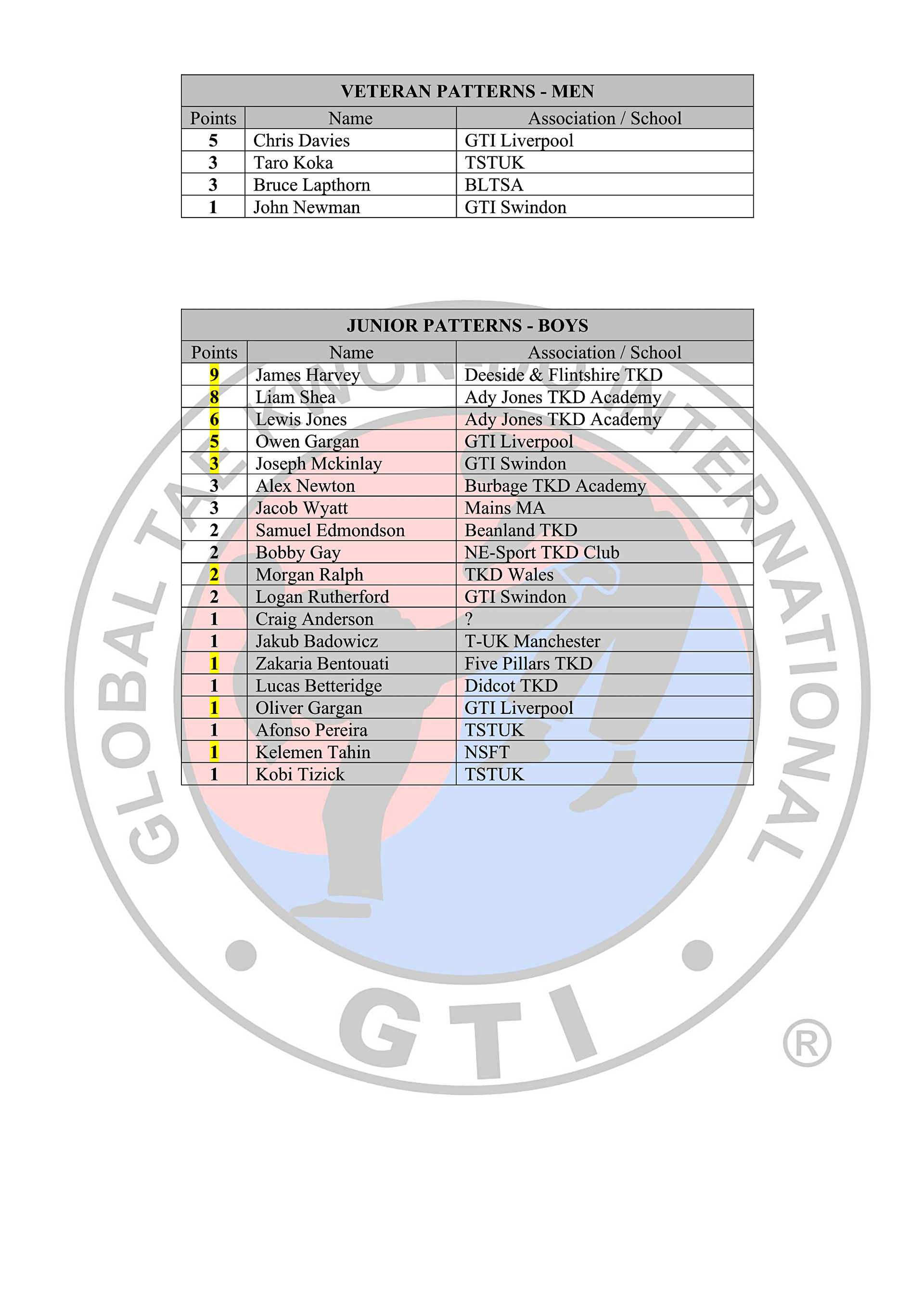 Black Belt Rankings Table 2025-26_03