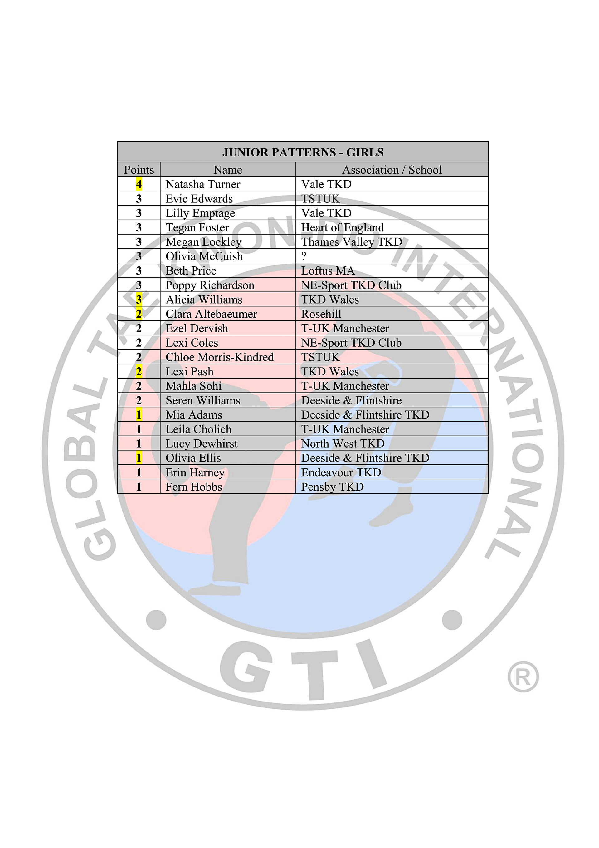 Black Belt Rankings Table 2025-26_03