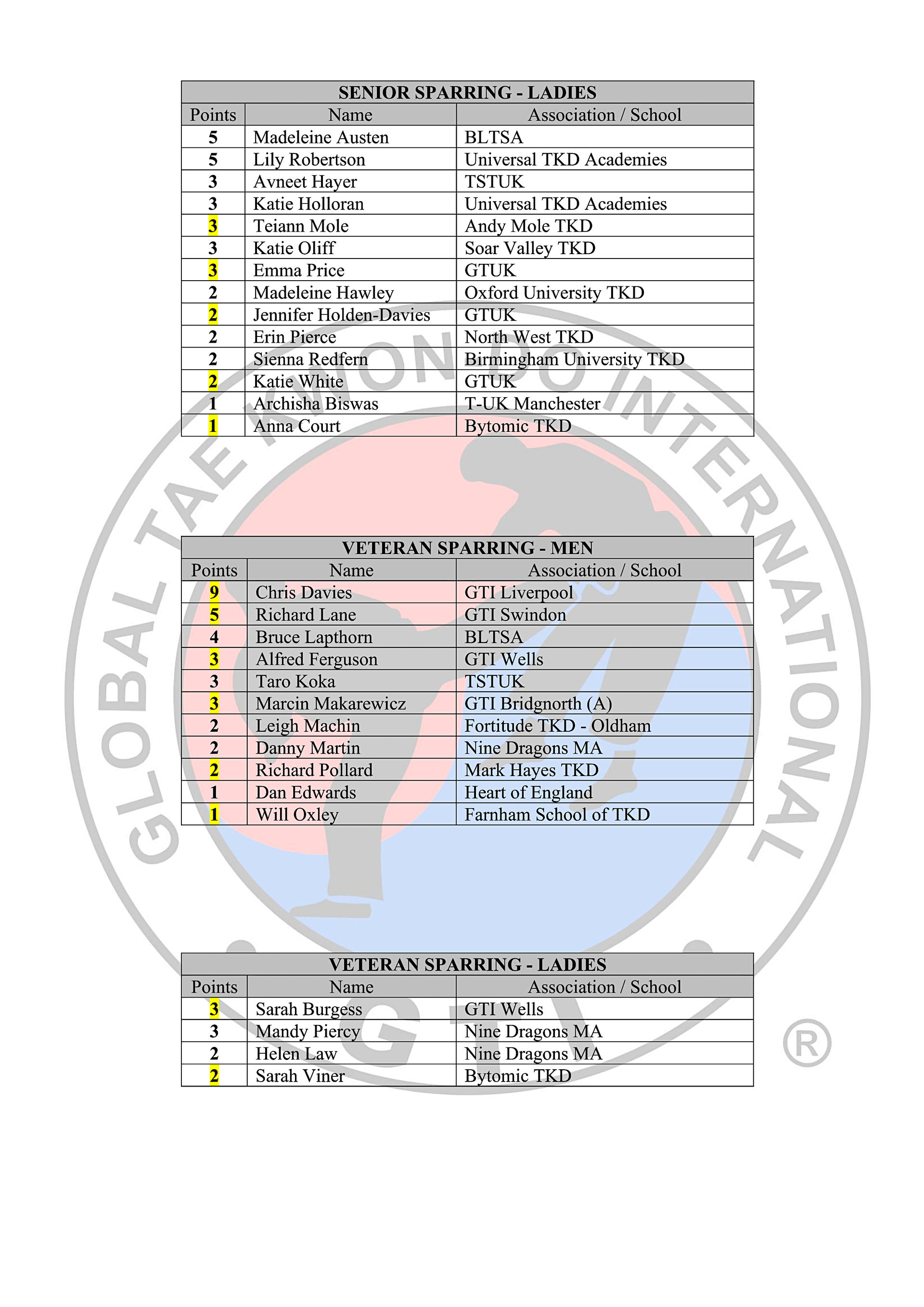 Black Belt Rankings Table 2025-26_4