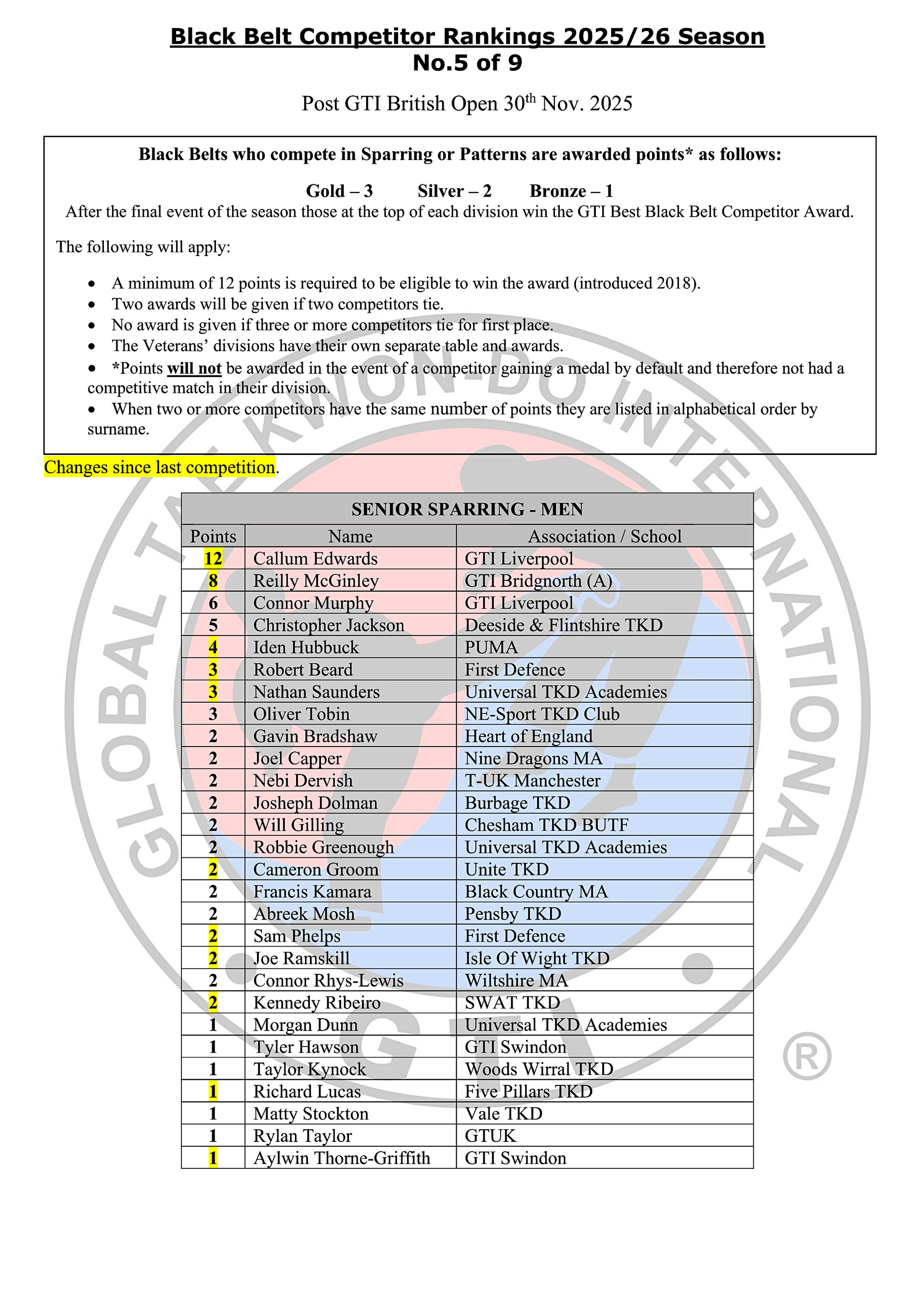 Black Belt Rankings Table 2025-26_5