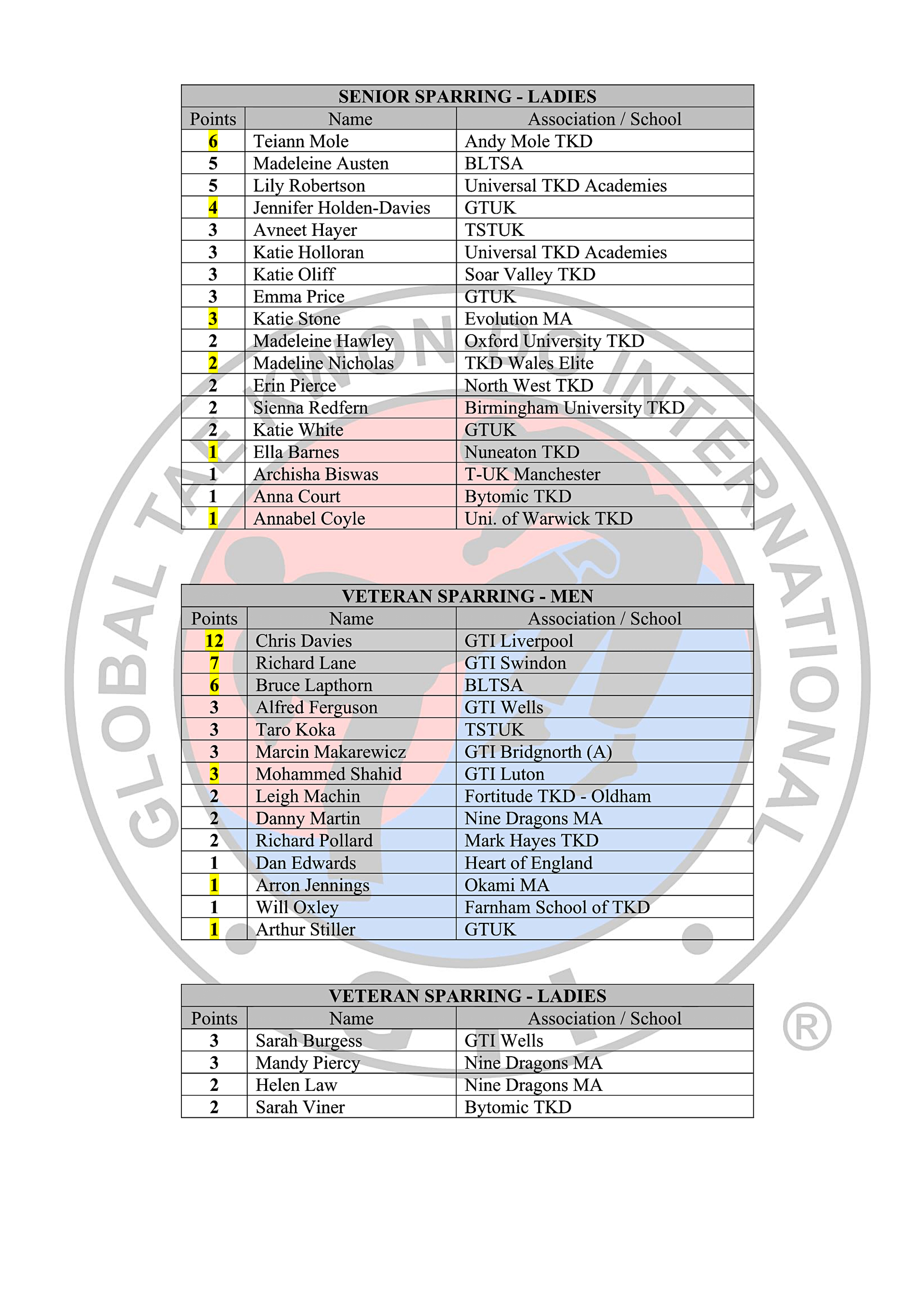 Black Belt Rankings Table 2025-26_5