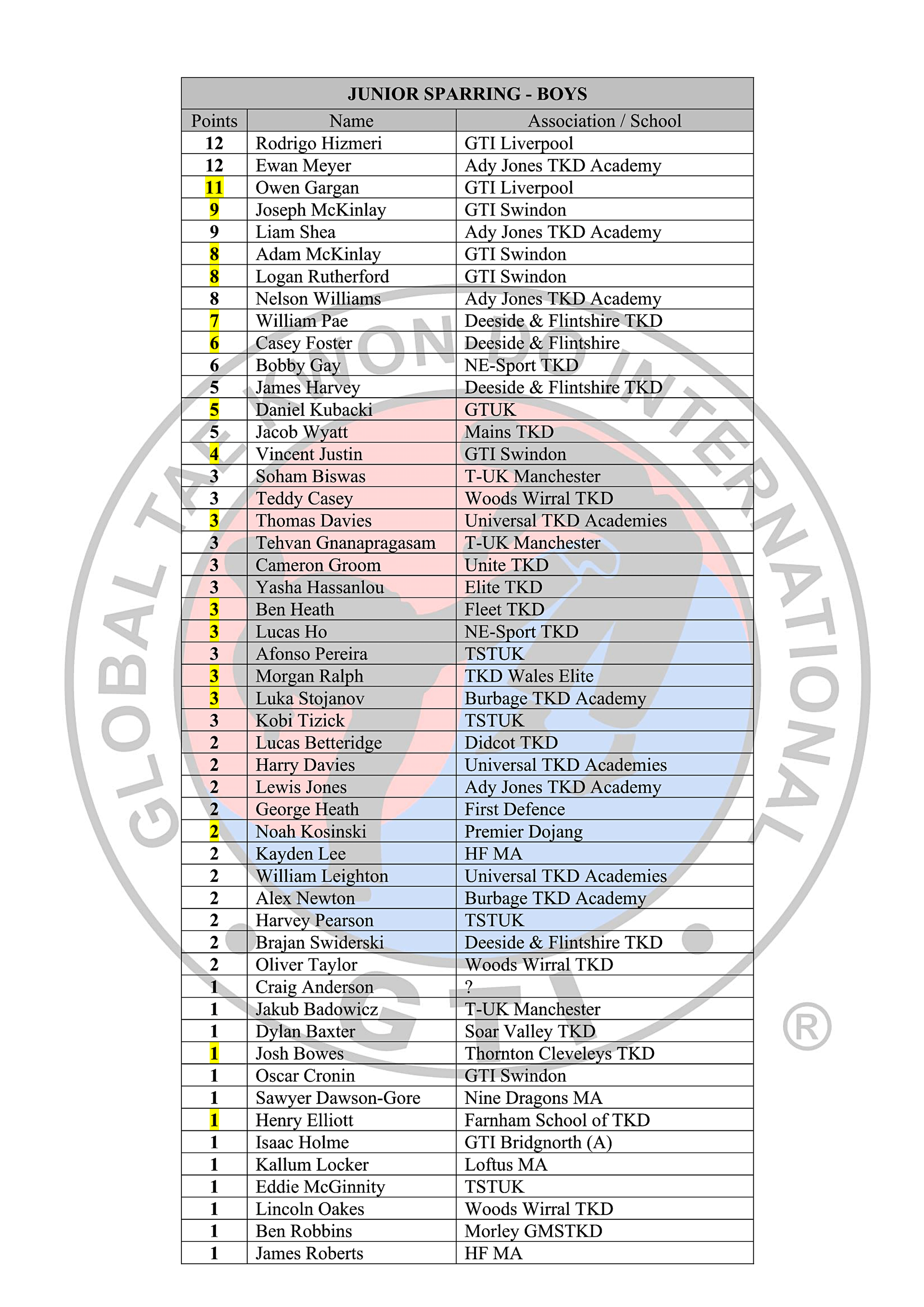 Black Belt Rankings Table 2025-26_05