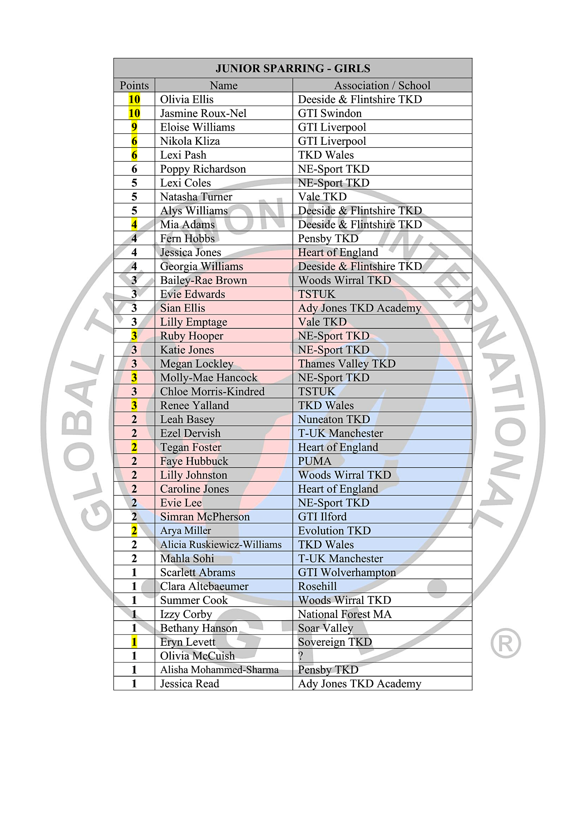Black Belt Rankings Table 2025-26_05