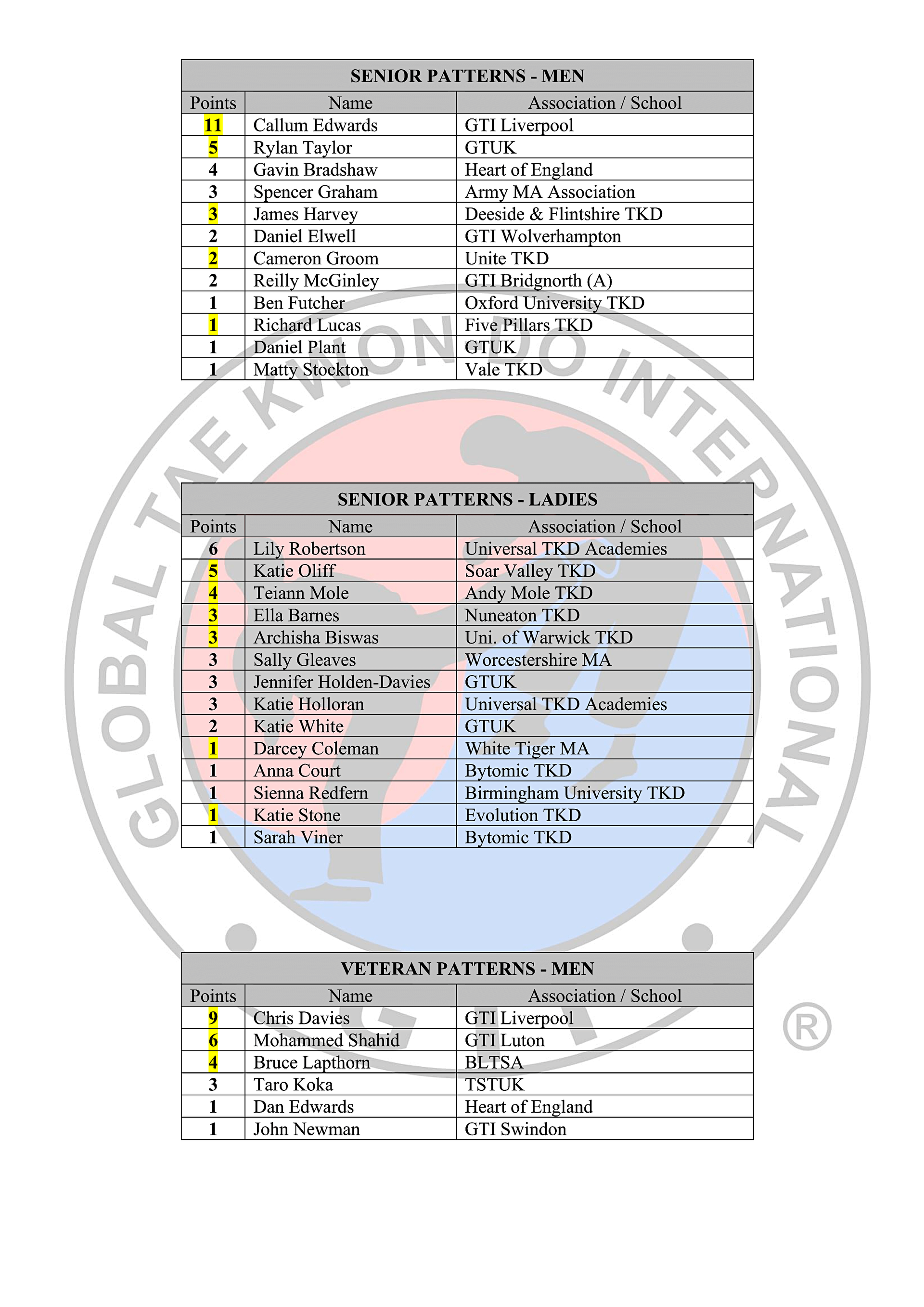 Black Belt Rankings Table 2025-26_05