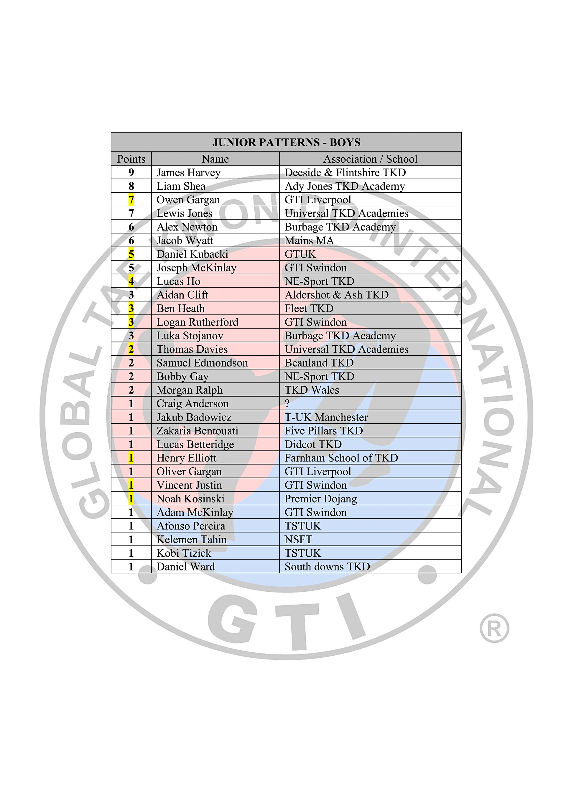 Black Belt Rankings Table 2025-26_05