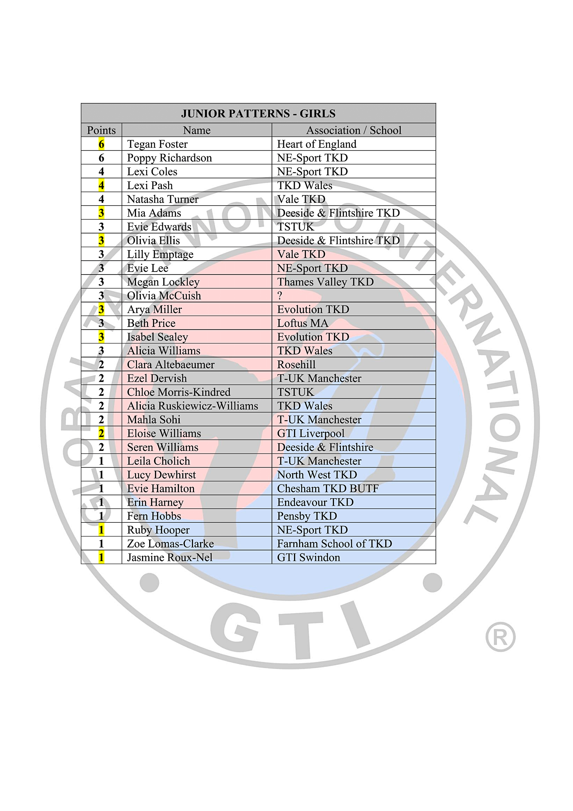 Black Belt Rankings Table 2025-26_05