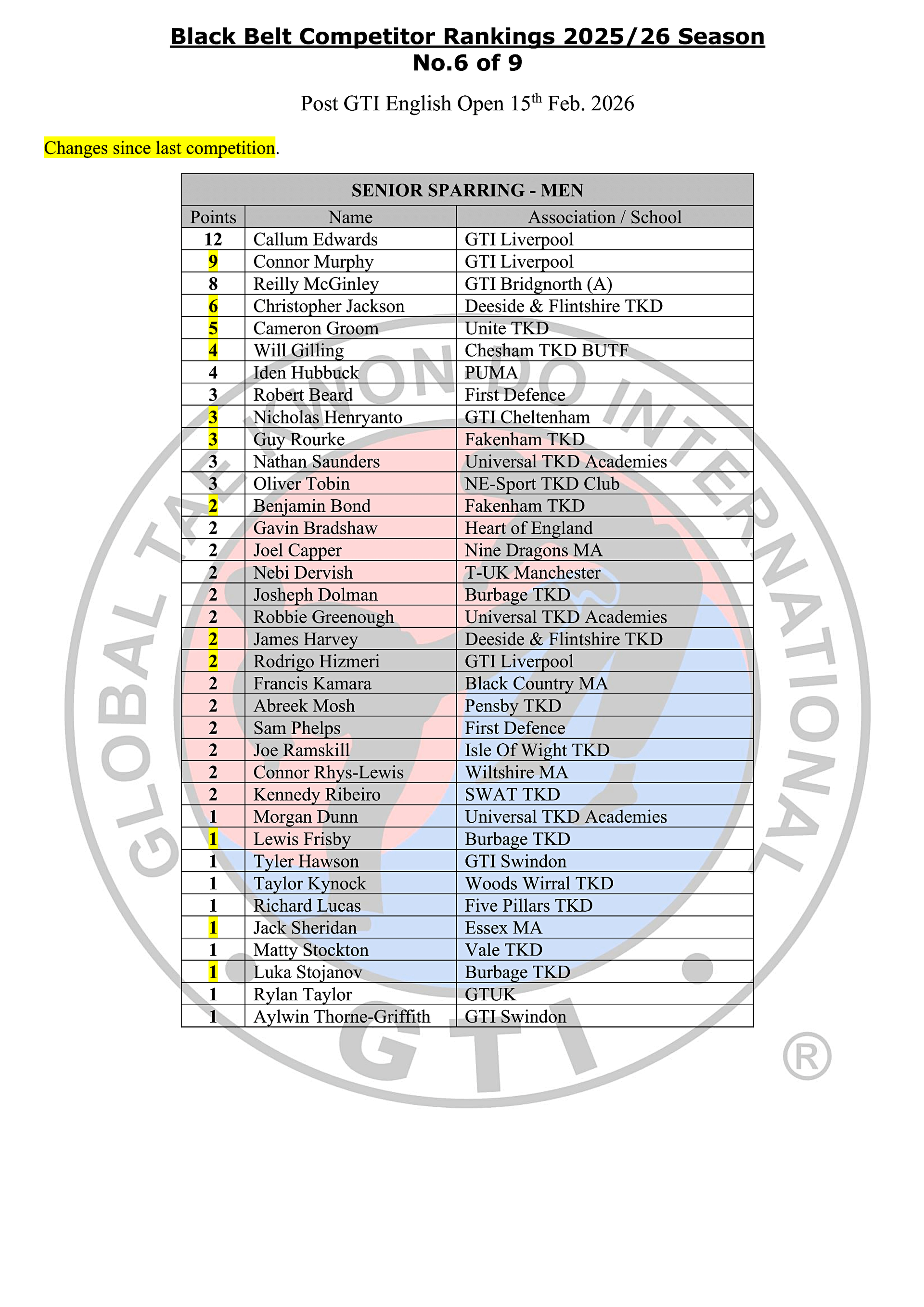 Black Belt Rankings Table 2025-26_6-01