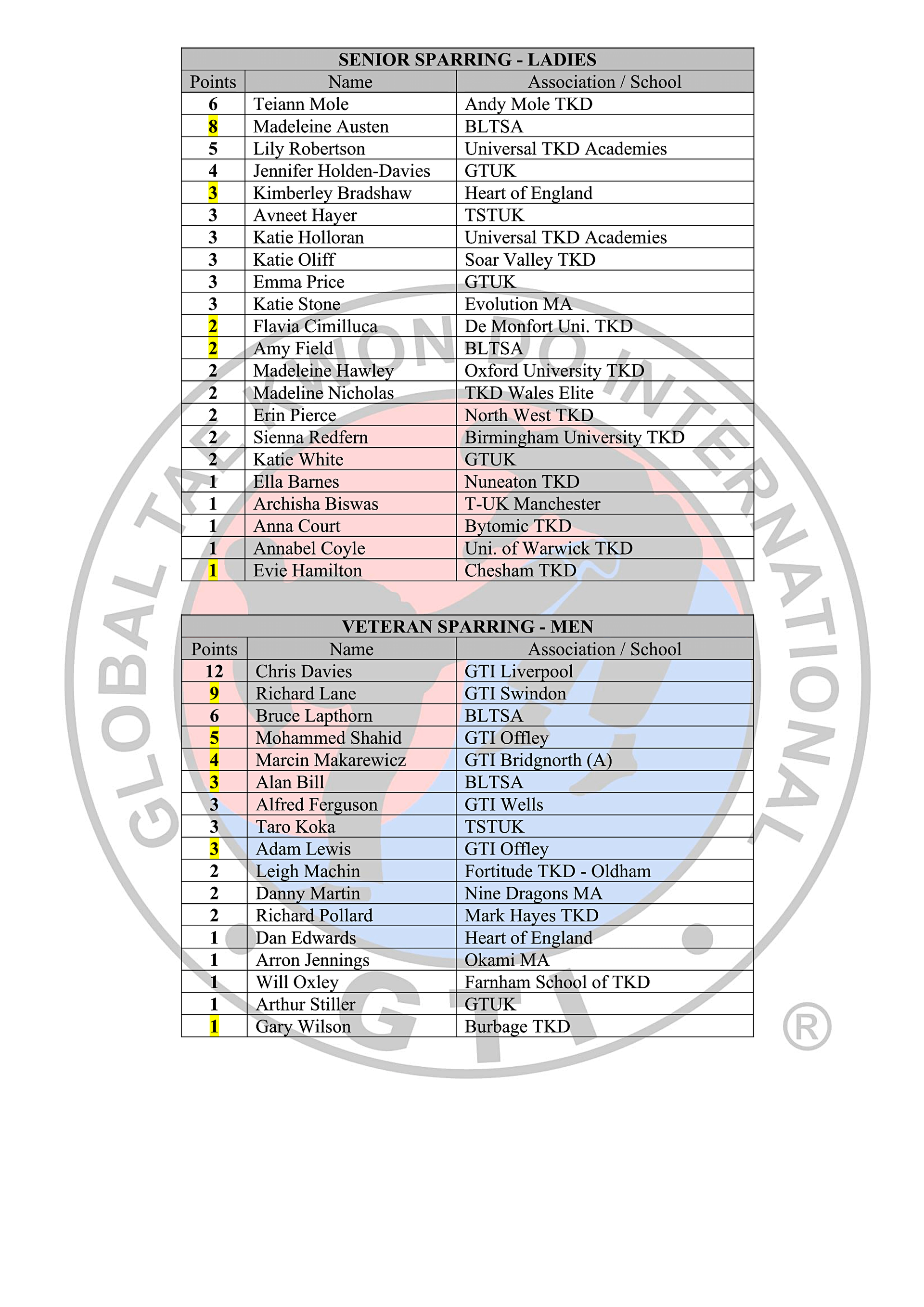 Black Belt Rankings Table 2025-26_6-02