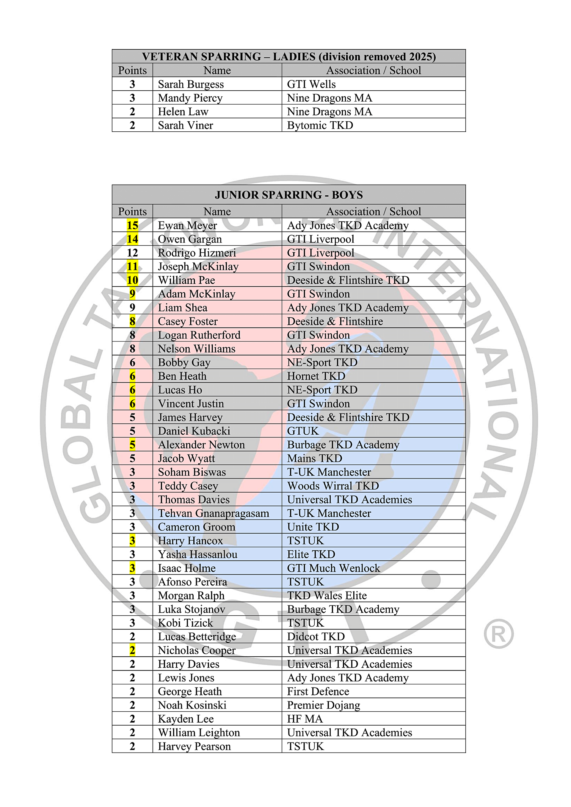 Black Belt Rankings Table 2025-26_6-03