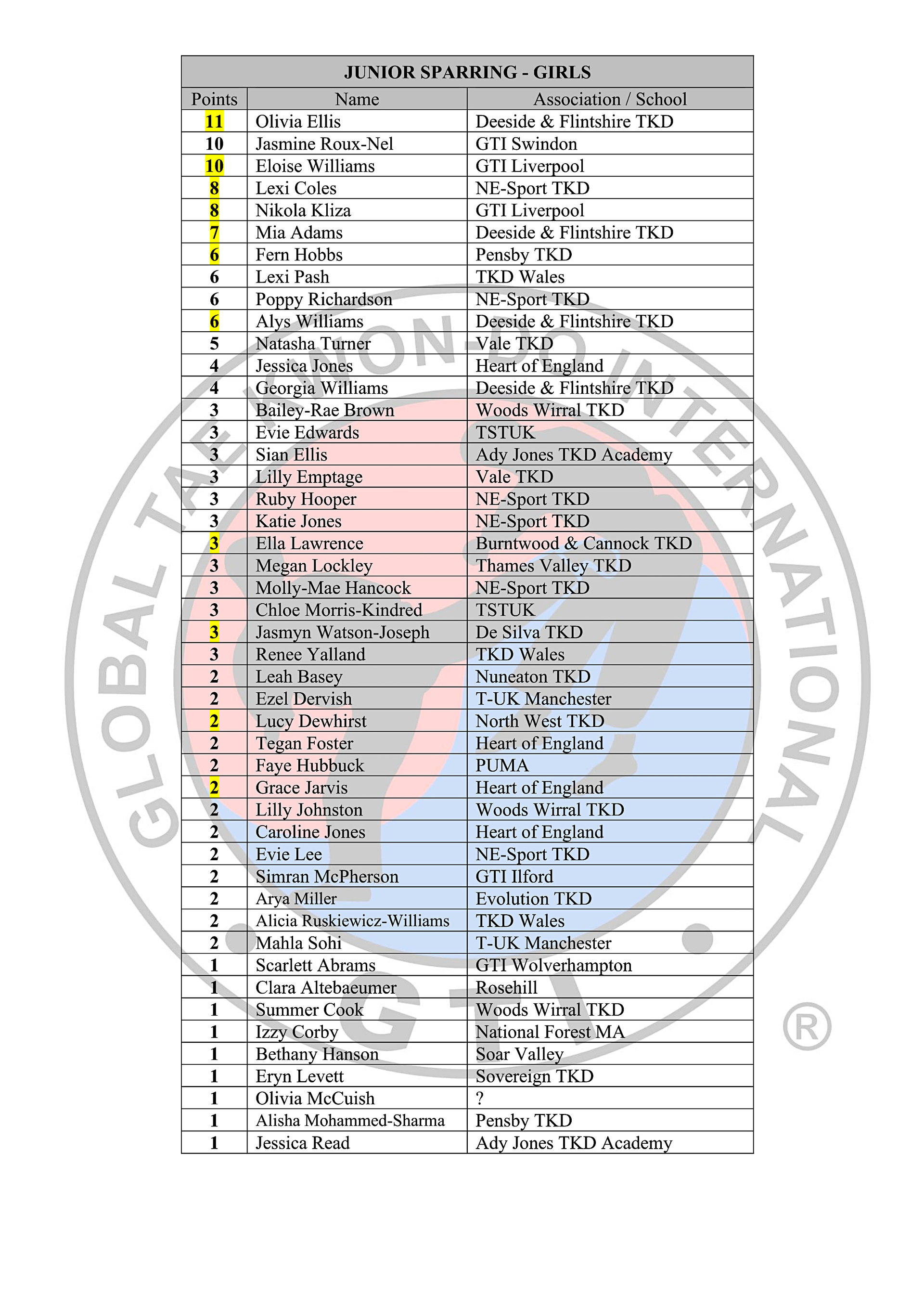 Black Belt Rankings Table 2025-26_6-05