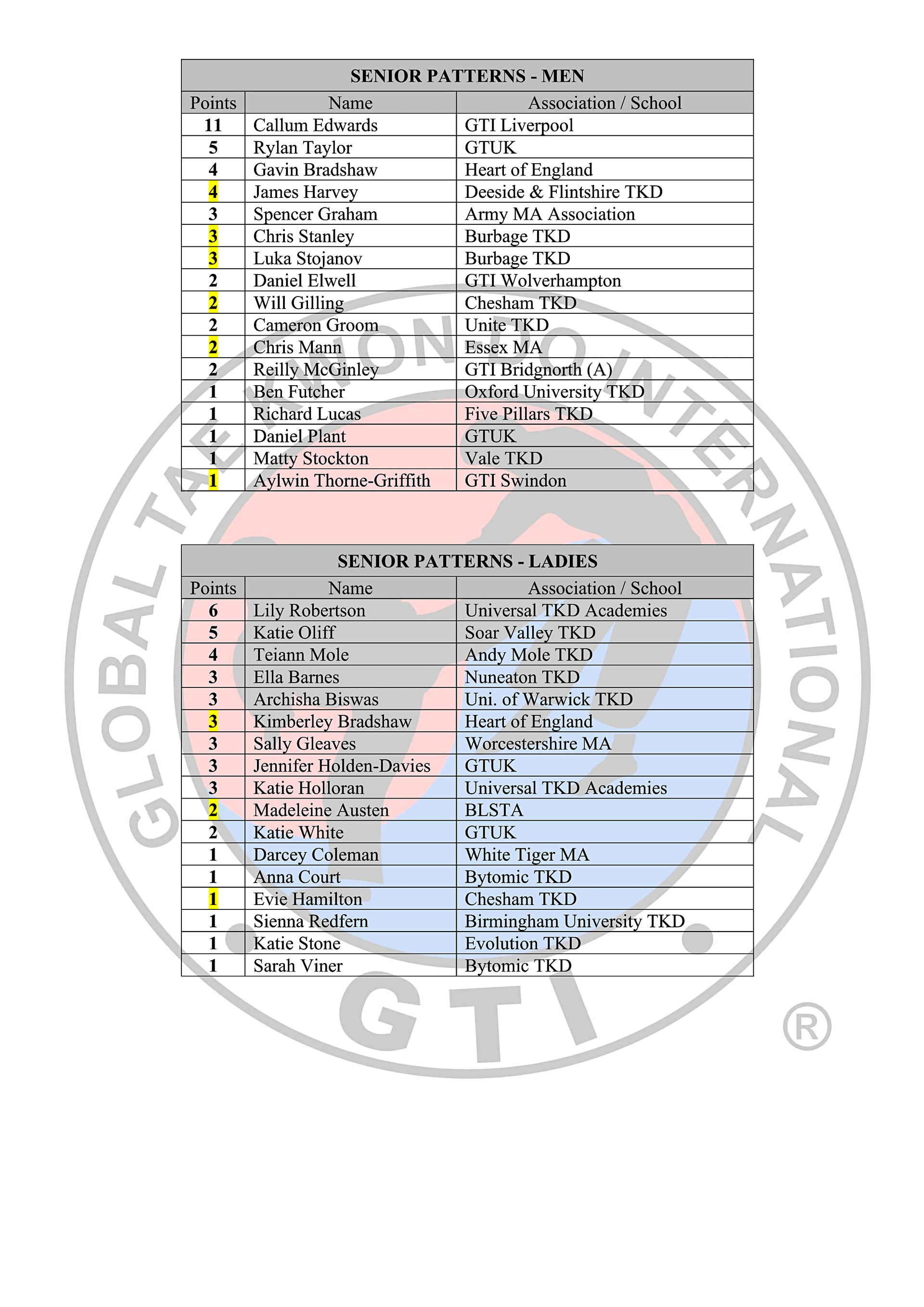 Black Belt Rankings Table 2025-26_6-06