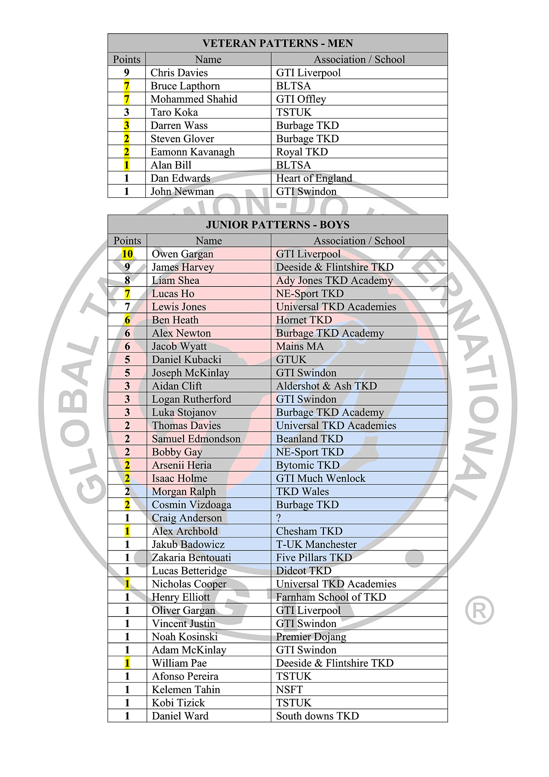 Black Belt Rankings Table 2025-26_6-07