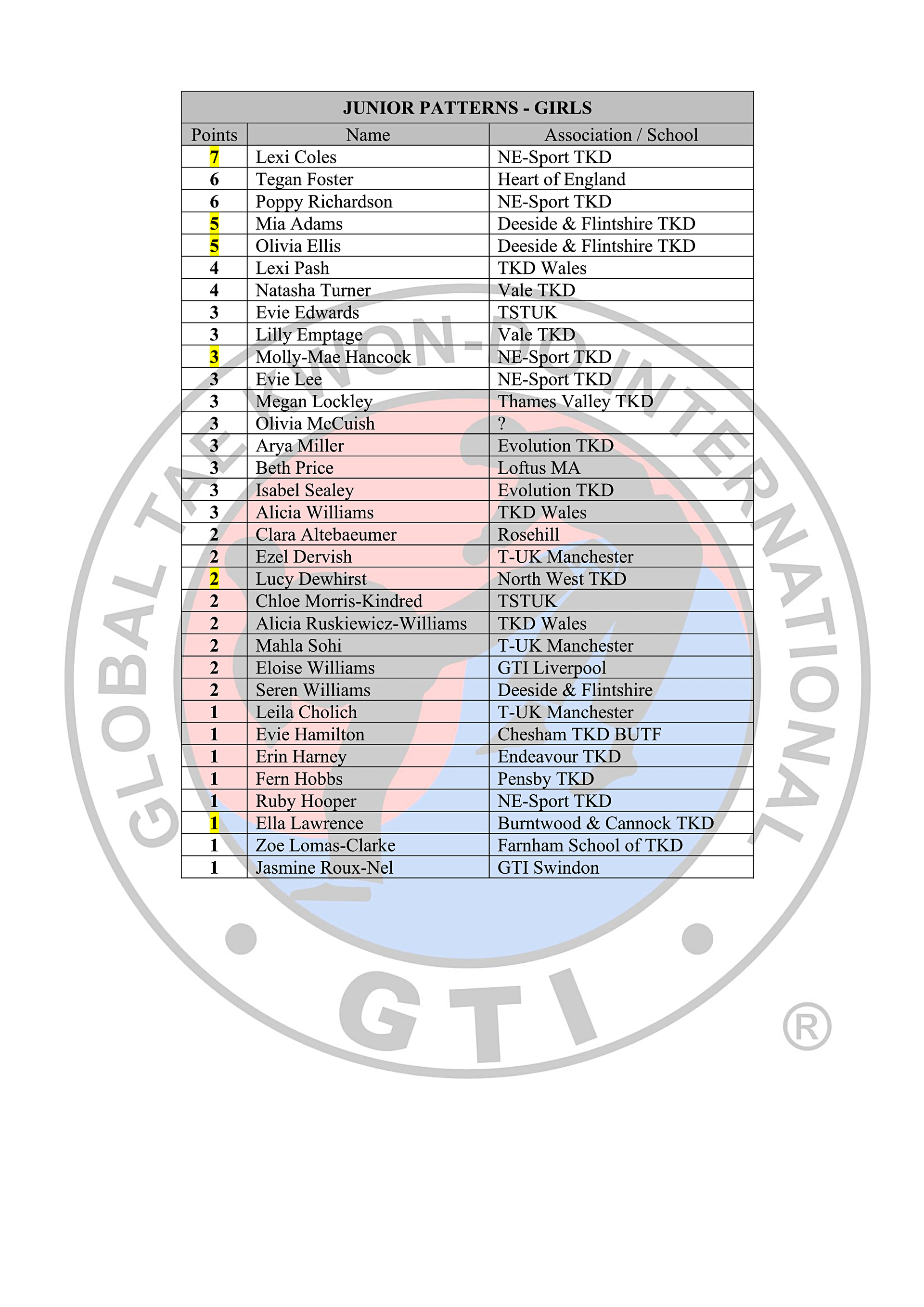 Black Belt Rankings Table 2025-26_6-08