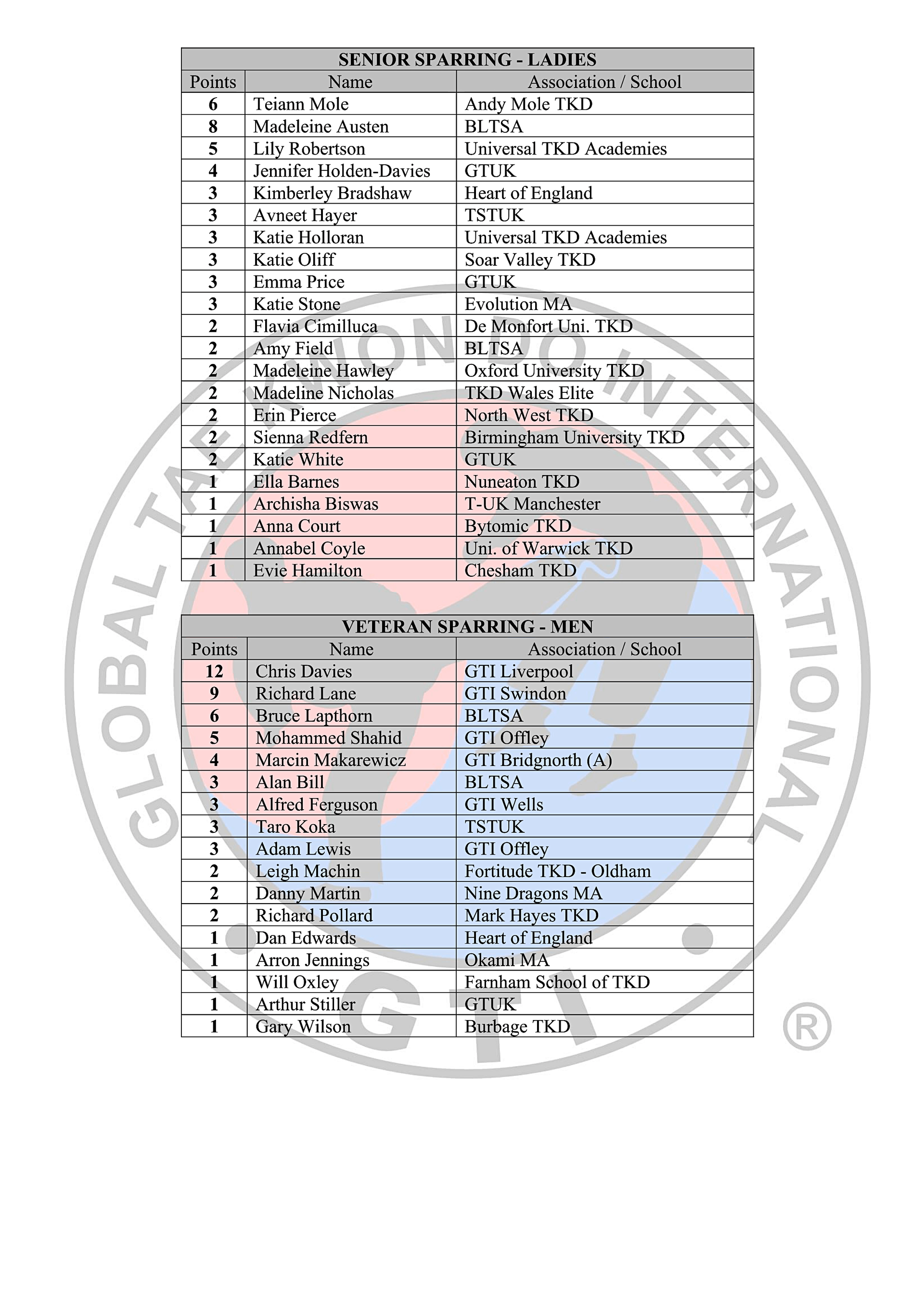 Black Belt Rankings Table 2025-26_7-02