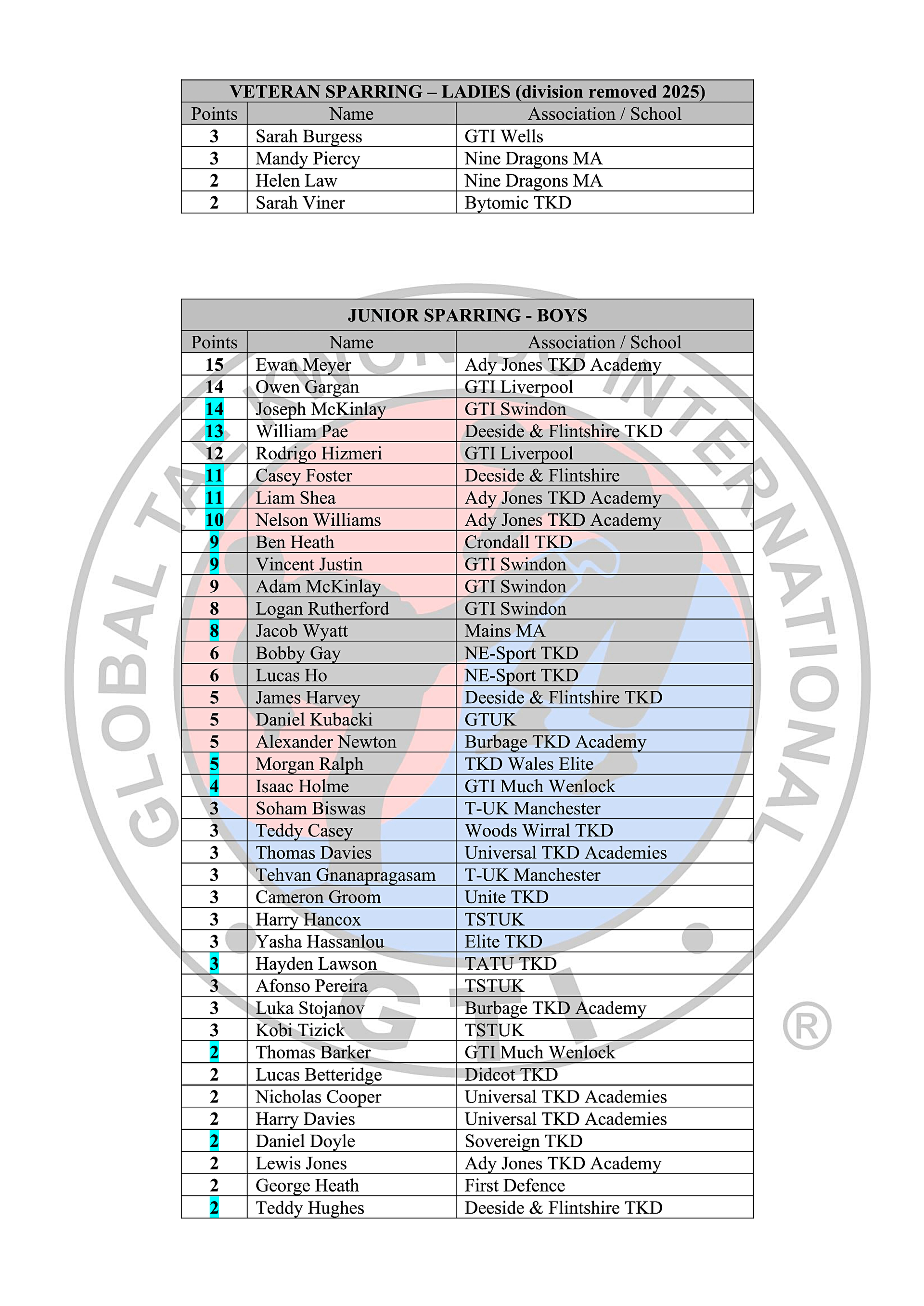 Black Belt Rankings Table 2025-26_7-03