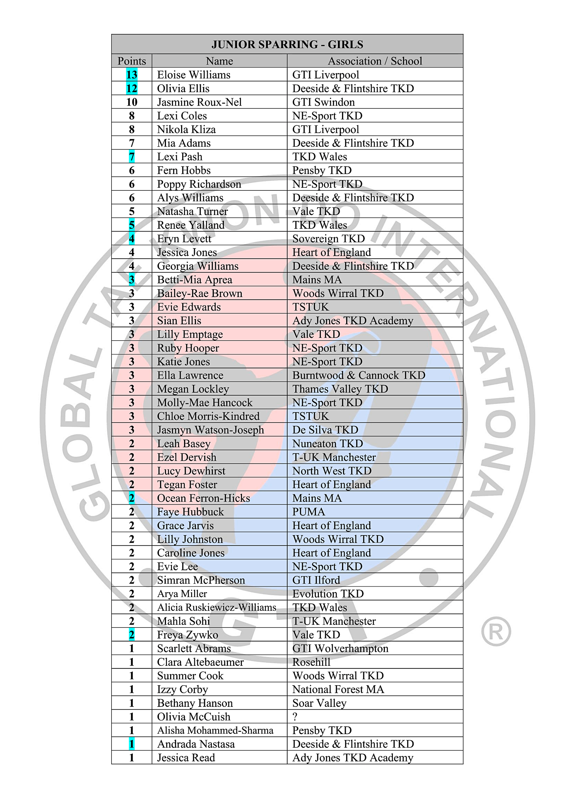 Black Belt Rankings Table 2025-26_7-05