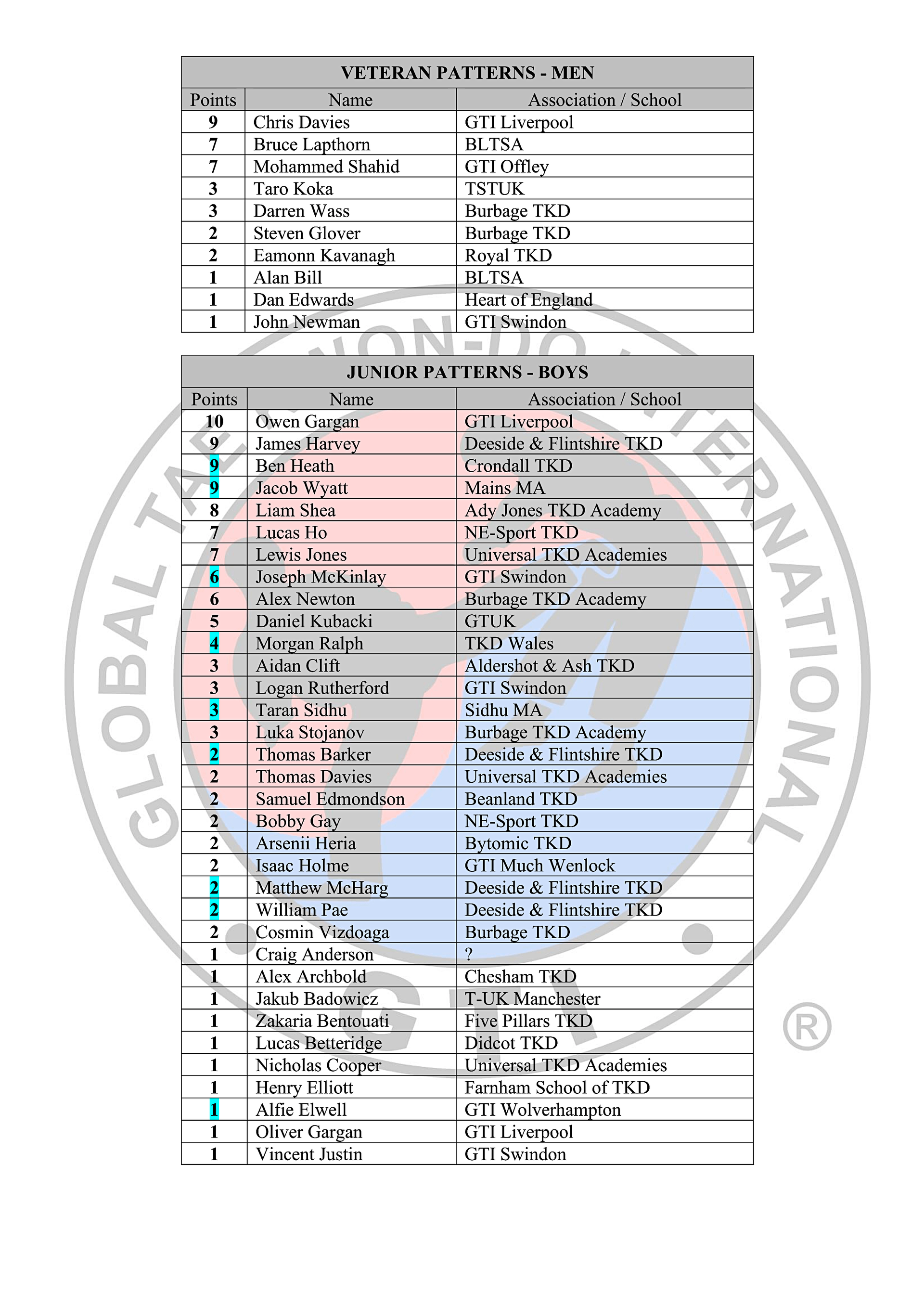 Black Belt Rankings Table 2025-26_7-07