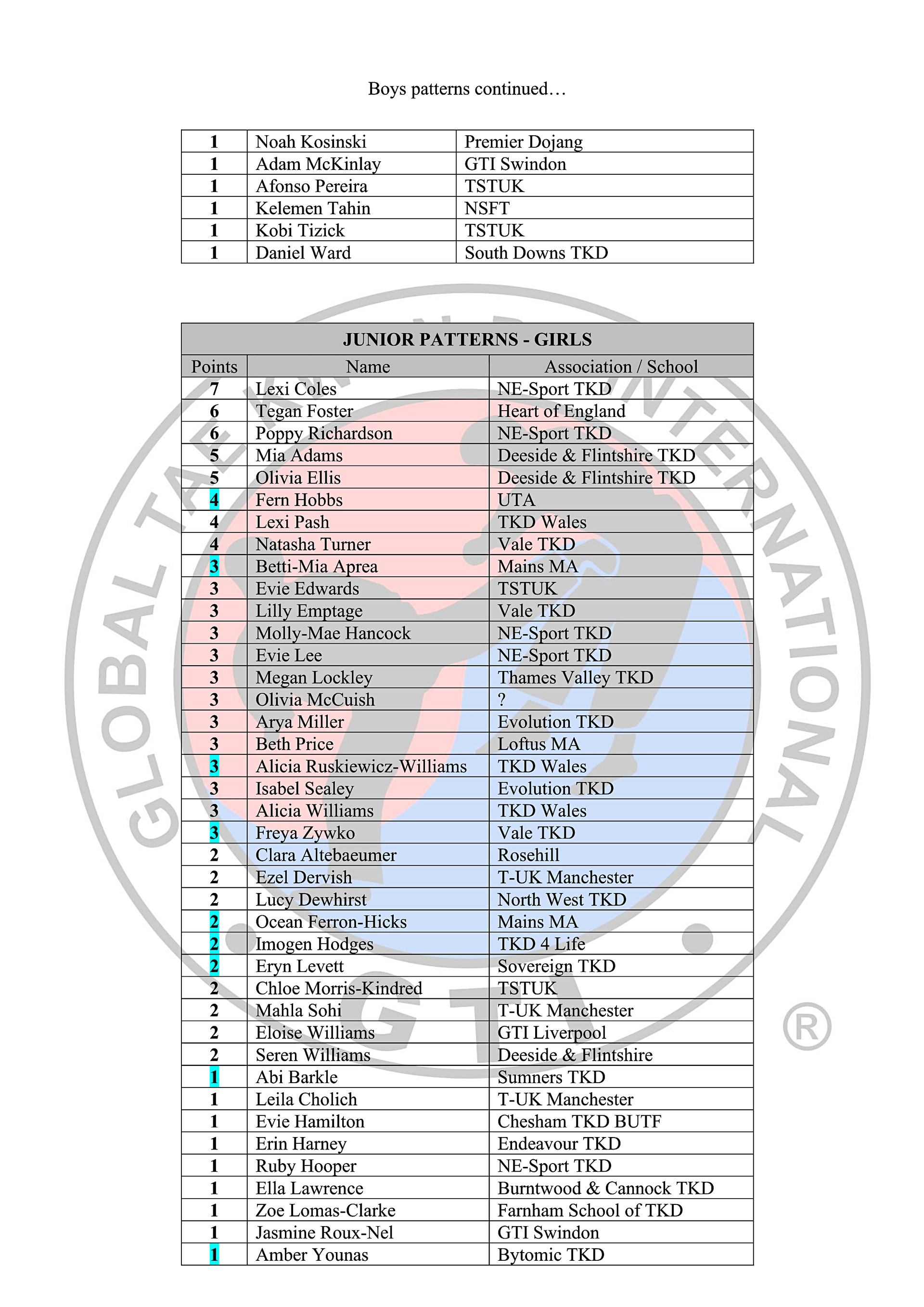Black Belt Rankings Table 2025-26_7-08