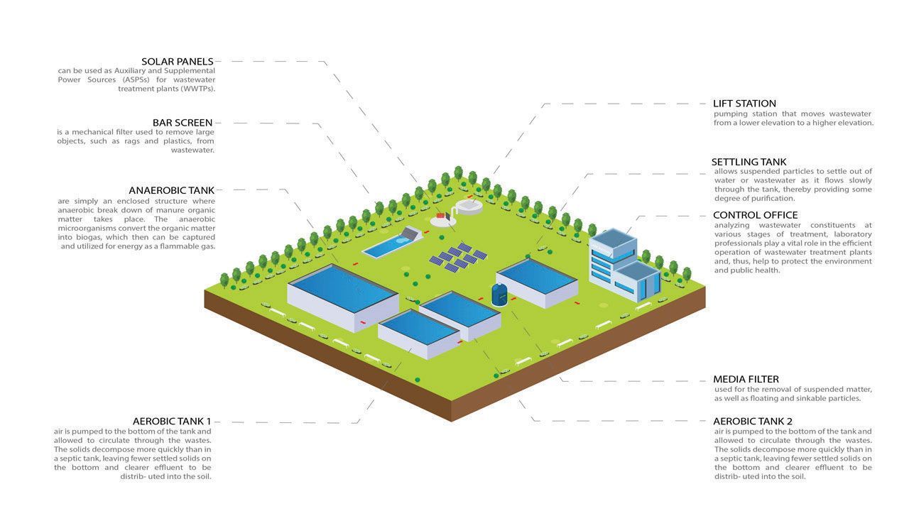 Isometric view of a water treatment plant, showing different processing stages in blue buildings on green land.