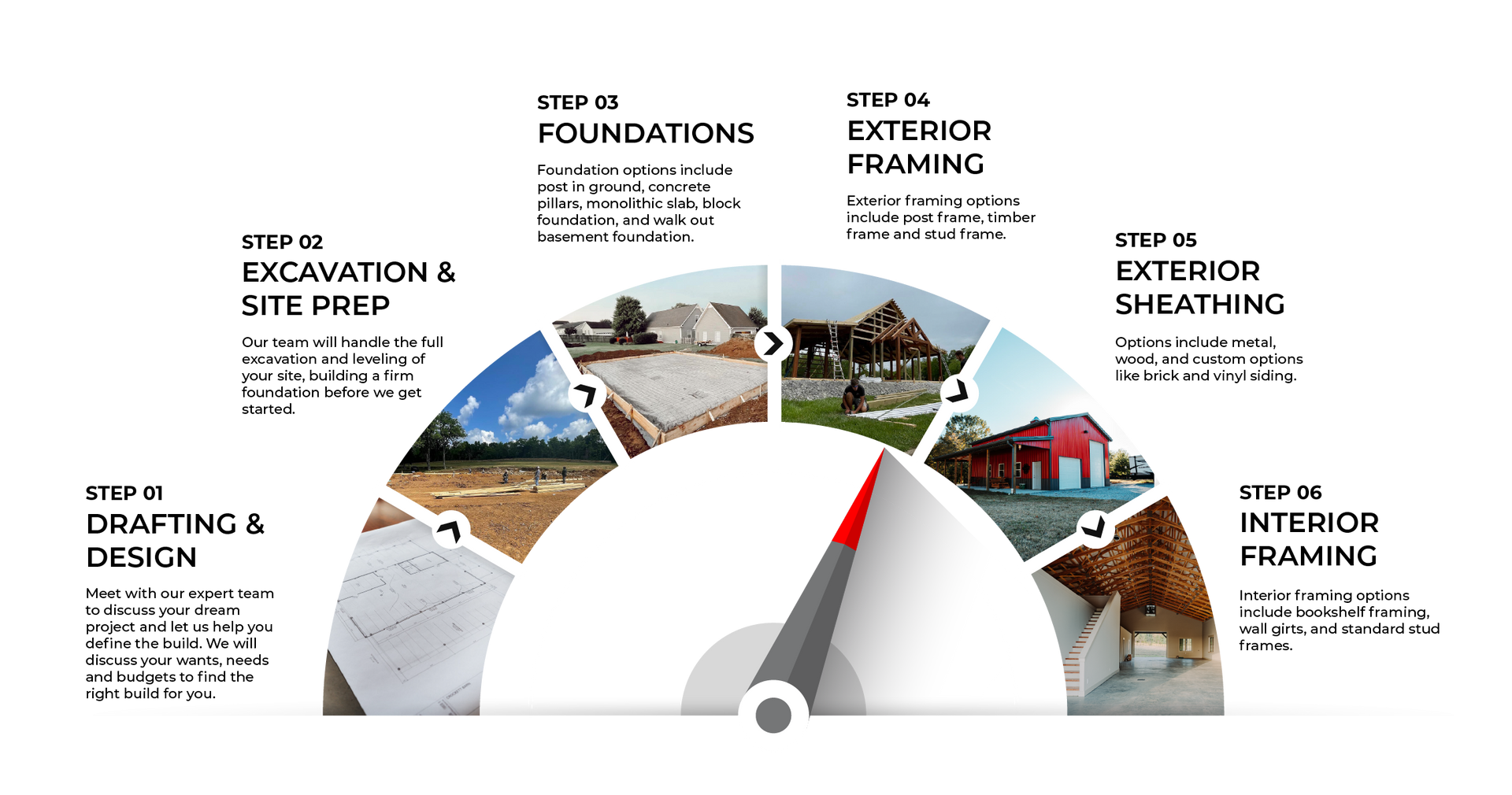 A diagram showing the steps of building a house