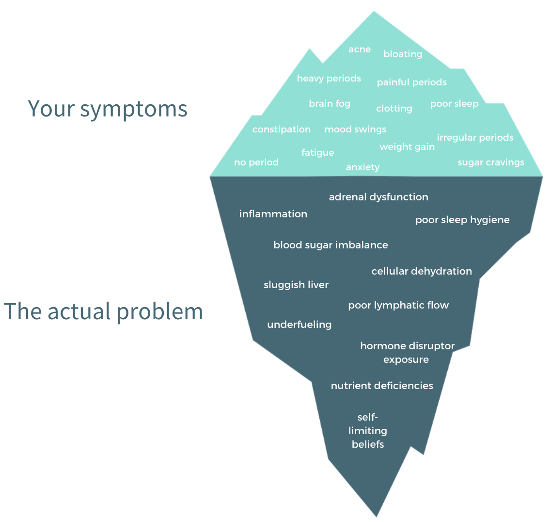 illustration of an iceberg with words describing symptoms and health problems