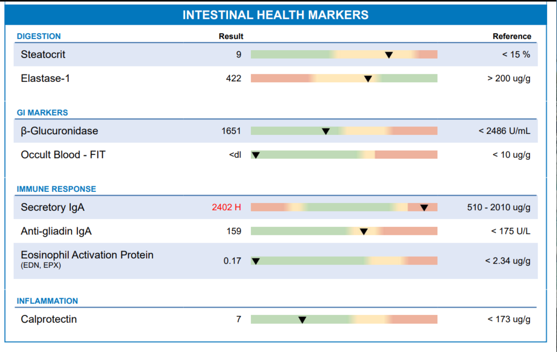 gut test postpartum digestive issues