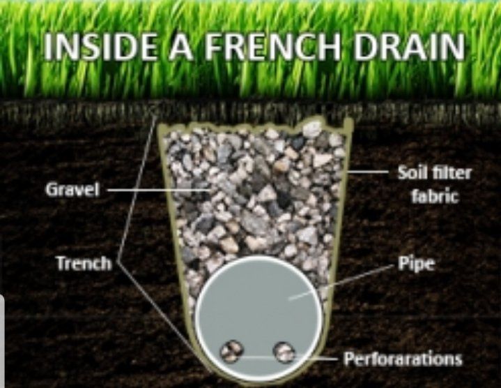 Cross-section of a French drain. A trench contains a perforated pipe, gravel, and filter fabric, under grass.