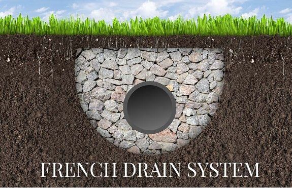 Cross-section diagram of a French drain system. A perforated pipe surrounded by gravel is buried in a trench under the grass.