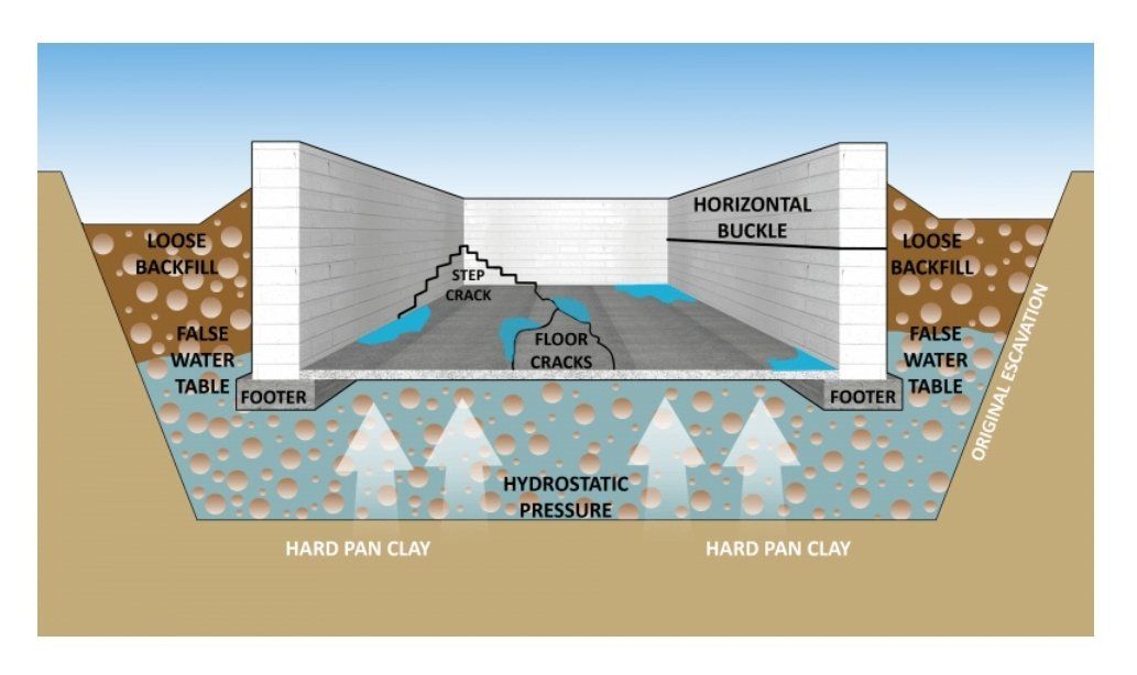Cross-section illustration of a building's foundation showing groundwater flow and potential damage to structure from water intrusion.