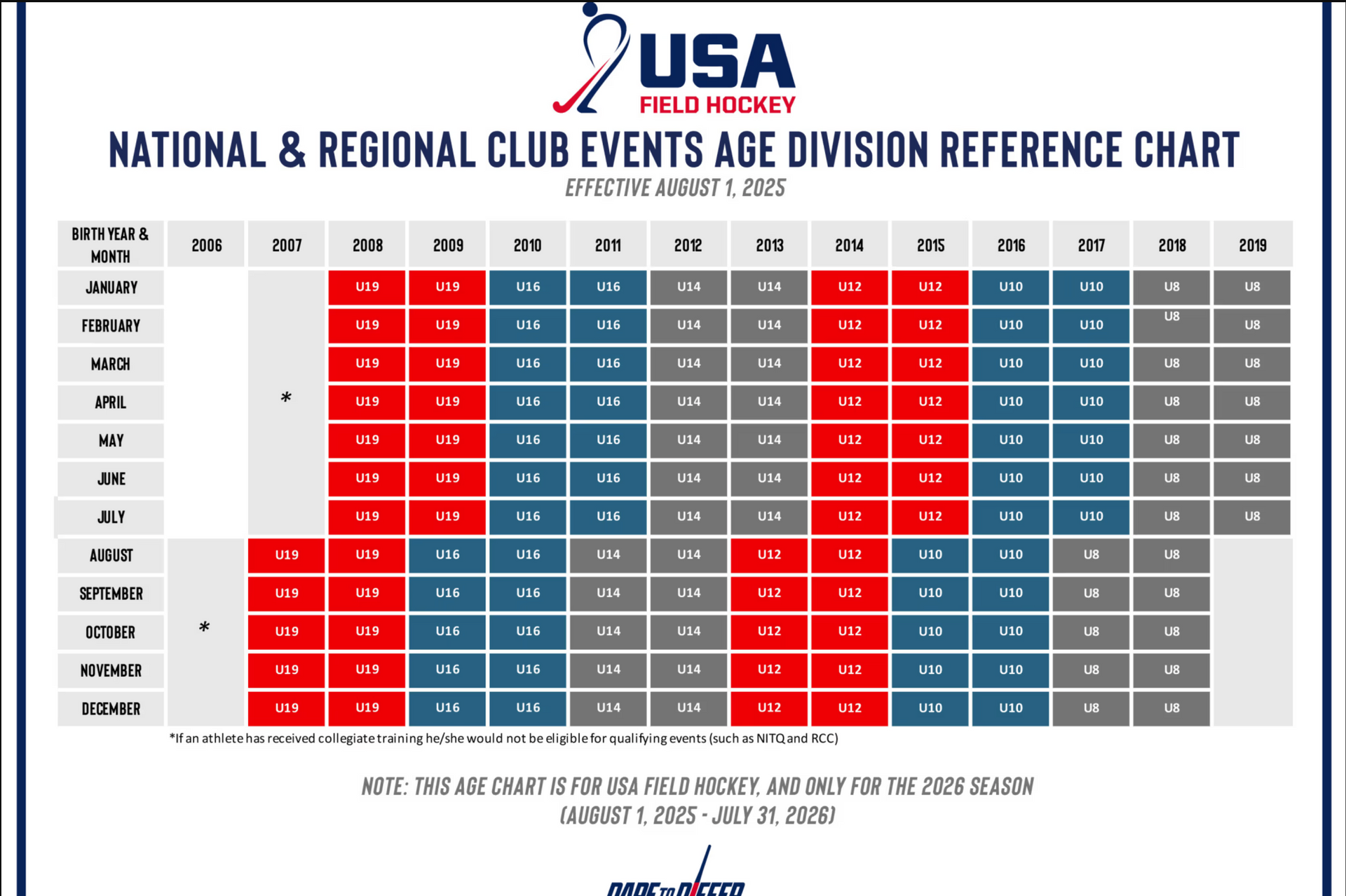 A national and regional club events age division reference chart