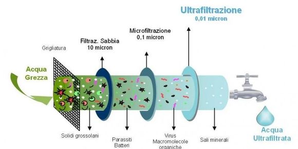 ultrafiltrazione