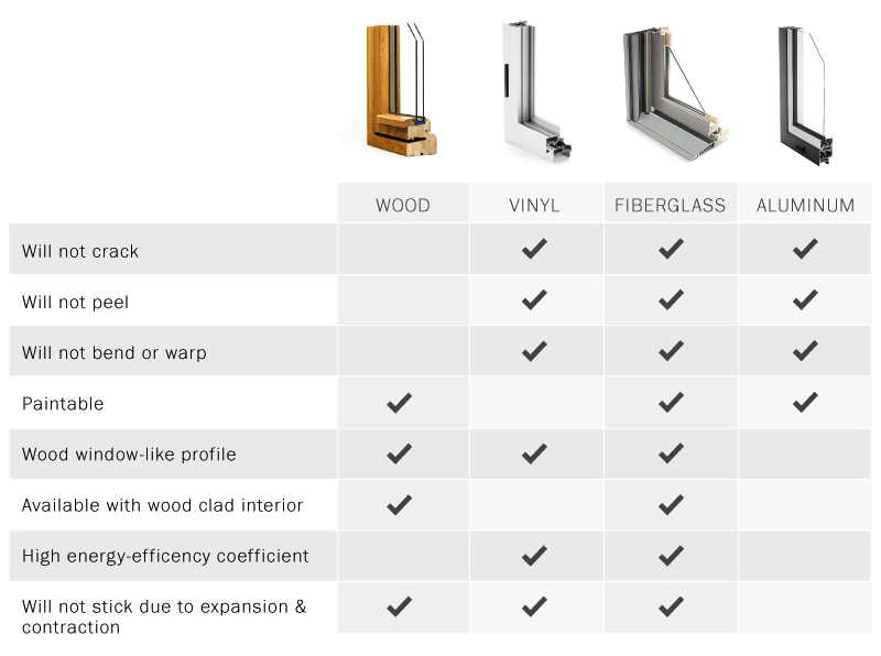 A table showing the differences between wood , vinyl , fiberglass and aluminum windows