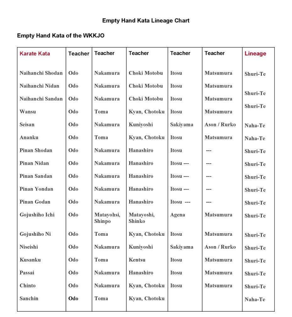 Wkkjo Kata lineage chart