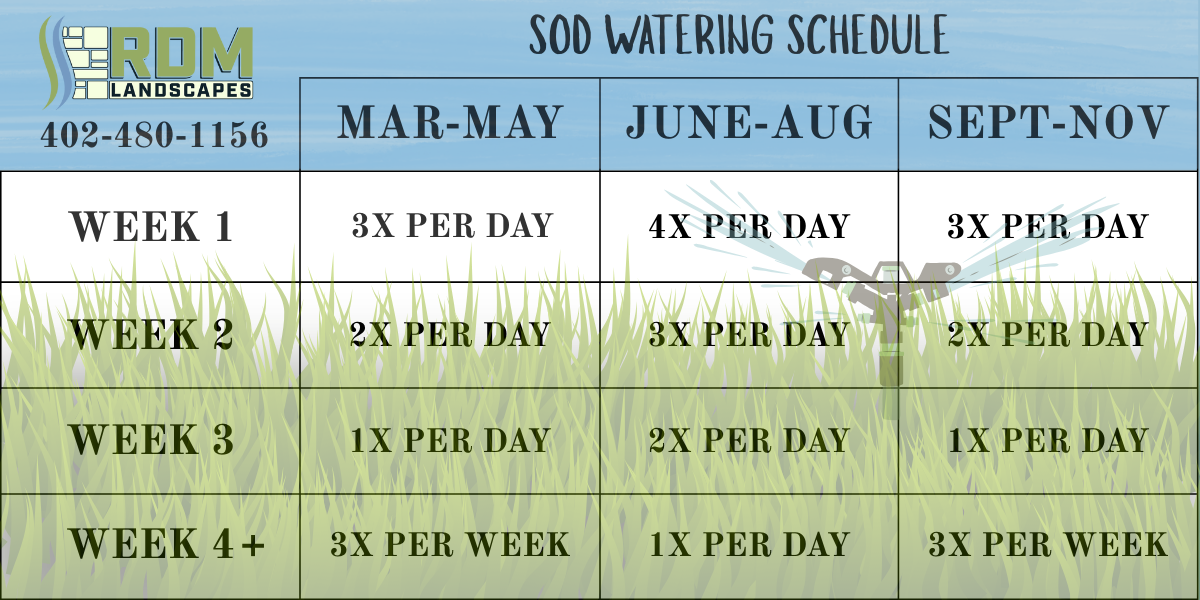 Sod watering schedule chart: months/weeks/frequency, varying from 1x/week to 4x/day.