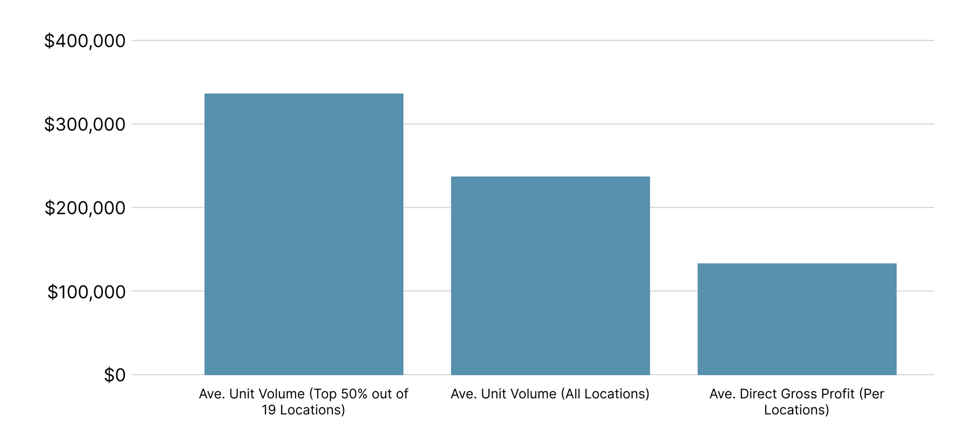 A bar graph showing the amount of money spent on various things