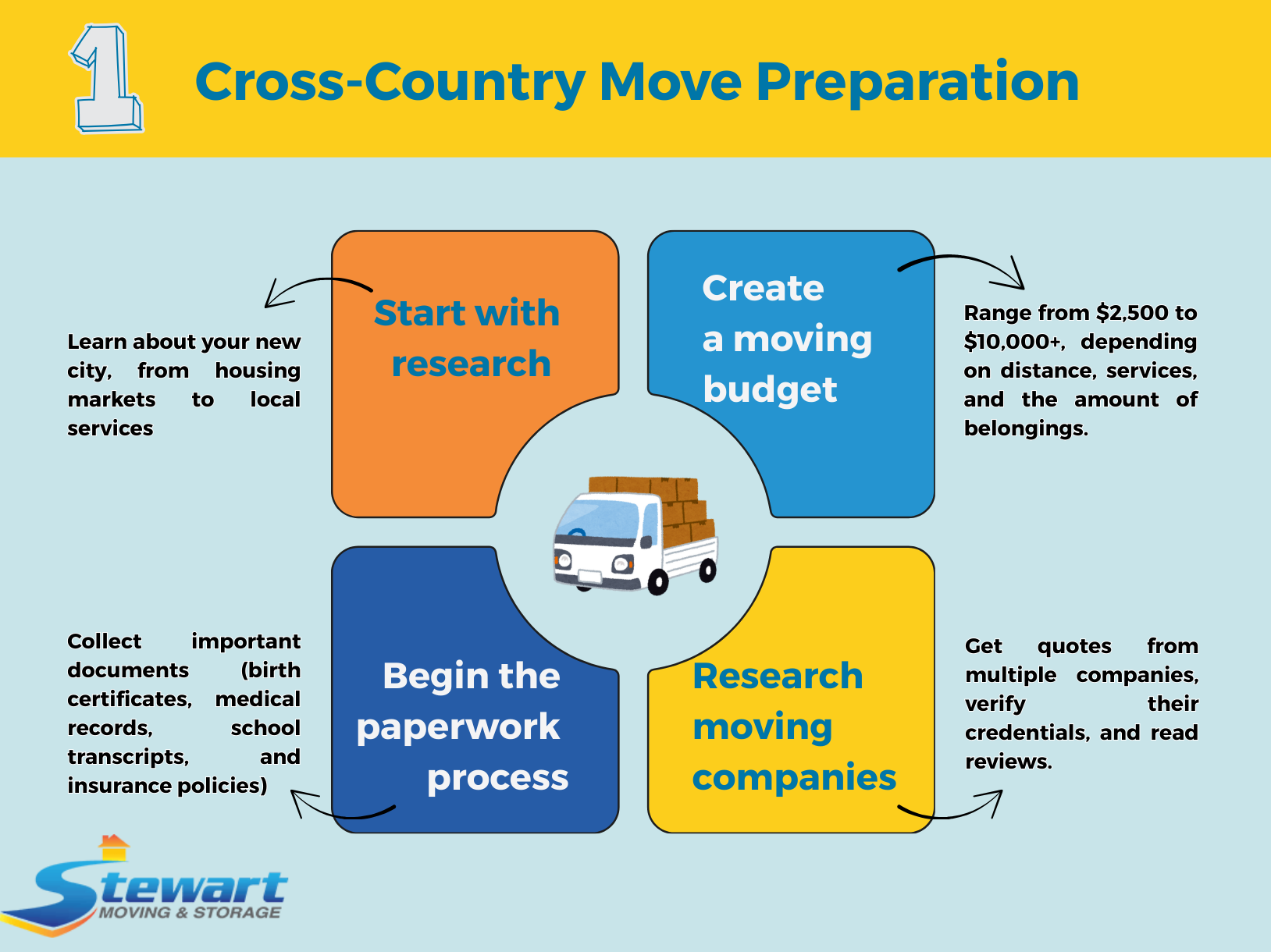 cross country move preparation