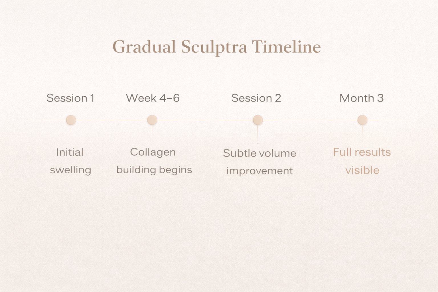 timeline of the results of Sculptra treatment