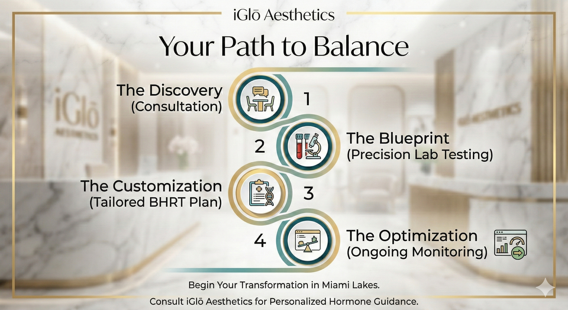 A 4-step process infographic for hormone optimization at iGlō Aesthetics, showing the journey from initial consultation and lab testing to tailored treatment and ongoing monitoring
