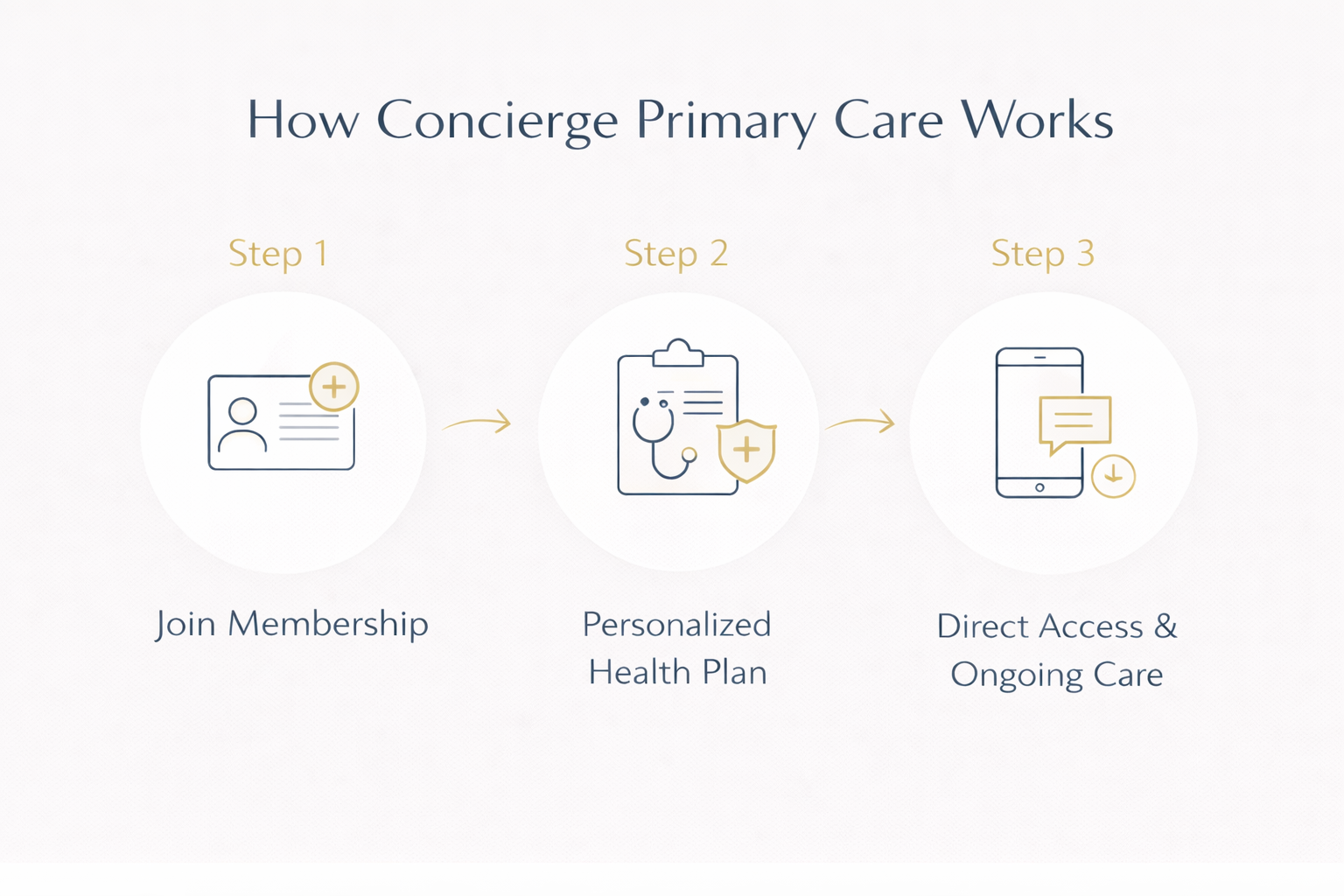 how concierge primary care works in miami lakes