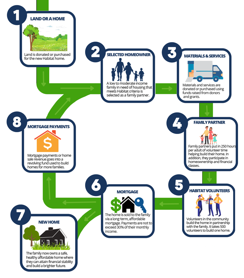 How our Program Works